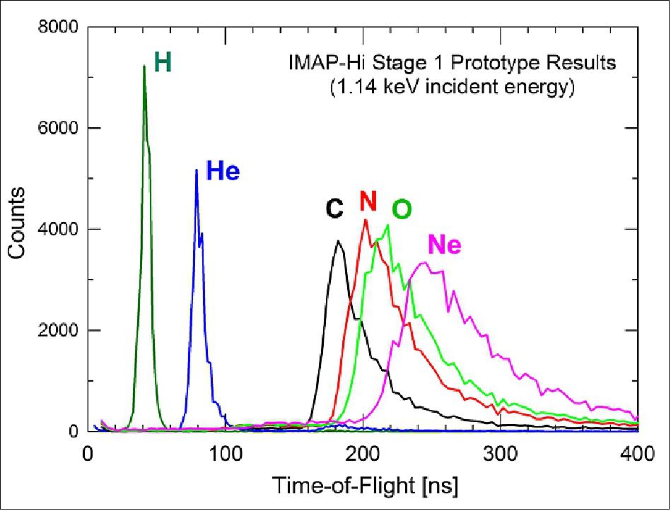 Figure 11: Each IMAP-Hi imager has two TOF stages in series to provide species identification and to minimize noise. A prototype of the first TOF stage (Stage 1)designed after the HOPE mass spectrometer on Van Allen Probes, shows well-resolved H, He, and heavy ions. This will provide unprecedented insight into the origin and dynamics of the ribbon and globally distributed ENA fluxes (image credit: IMAP Team)