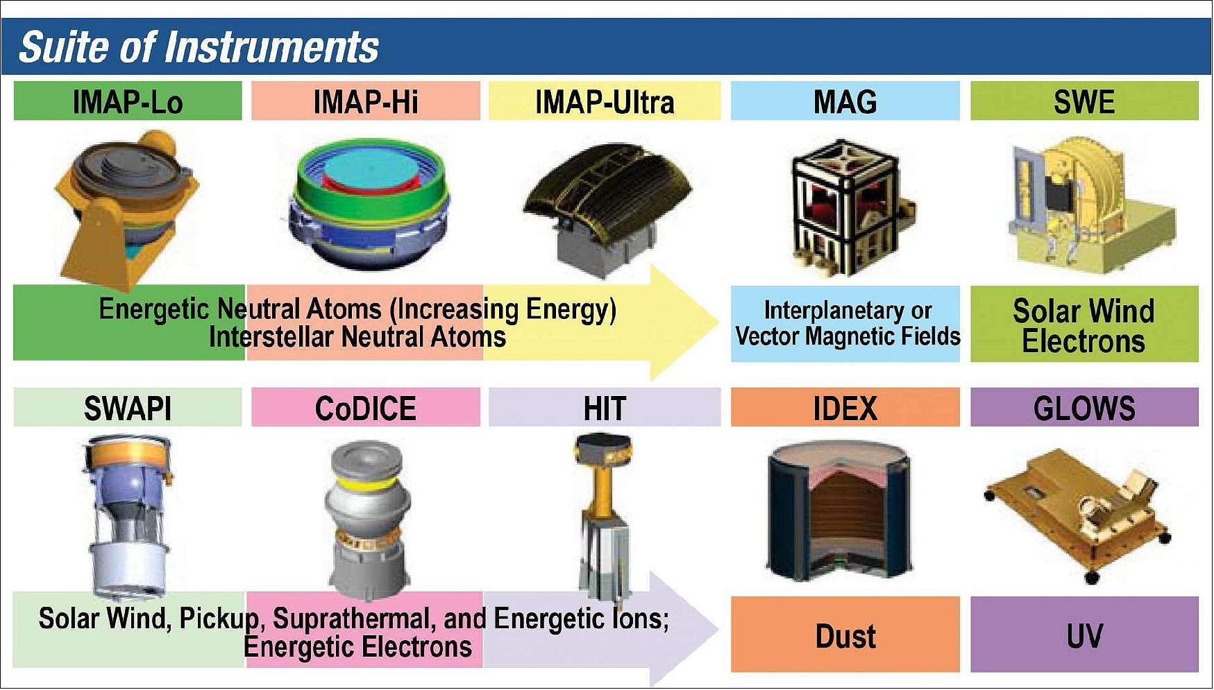 Figure 7: The 10 instruments aboard the Interstellar Mapping and Acceleration Probe will investigate the heliosphere under the leadership of Princeton astrophysicist David McComas (image credit: IMAP Team)