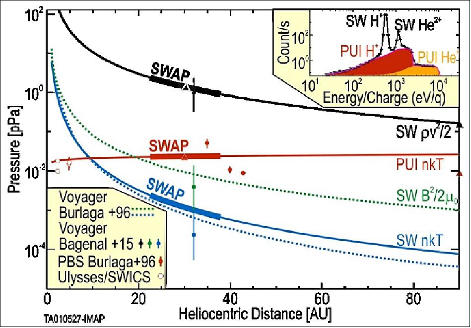 Figure 4: SWAP energy spectrum (inset) and radial trends from McComas et al. (2017b). 4) Observations (thick lines) from 22 to 38 AU and extrapolated radial trends (thin lines) of the solar wind dynamic pressure (black) and solar wind thermal pressure (blue) as well as the pickup H+ pressure (red). Magnetic pressure (green dashed) and another measure of solar wind particle pressure (blue dashed) are from Voyager. Averaged values and ranges at 33 AU come from Bagenal et al. (2015). Additional measurements of the PUI pressure from the Ulysses SWICS instrument out to ~5 AU and inferred values from pressure balance structures (PBSs; Burlaga et al. 1996) are plotted in red (image credit: IMAP Team)