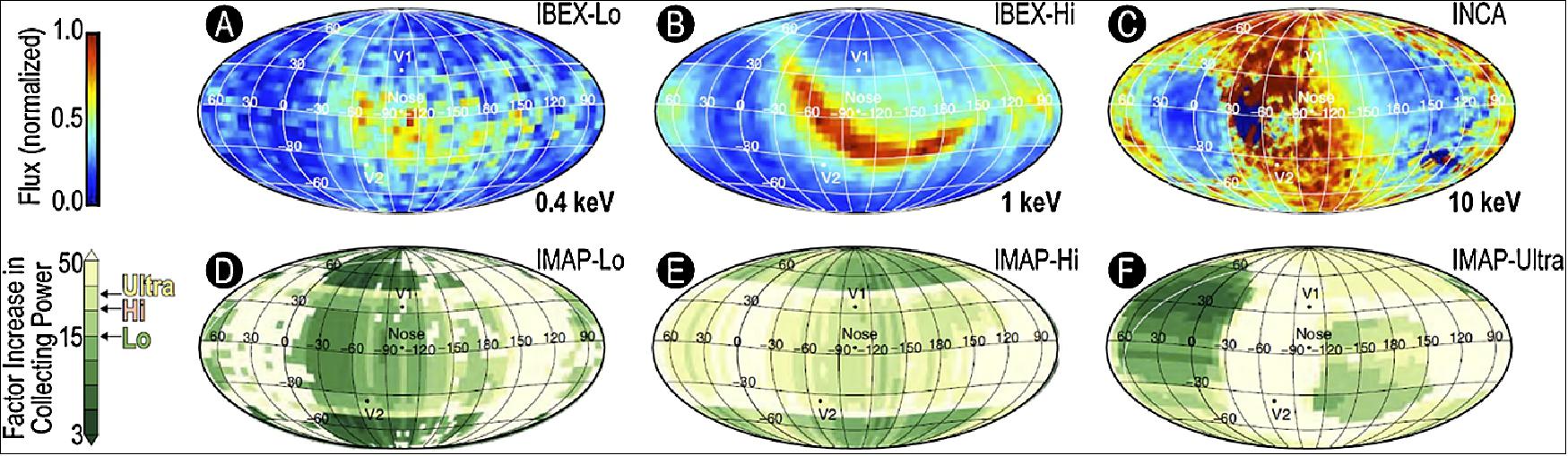 Figure 2: Top row (A–C): IBEX-Lo, -Hi, and Cassini/INCA produced the first maps of the global ENA distributions. Bottom row (D–F): IMAP-Lo, -Hi, and -Ultra provide much larger collecting power (CP) than their predecessors that enables all-sky maps and complete energy spectra. CP shown in (D) is based on the IMAP-Lo pivot platform pointing 50% of the time at 0º and 50% at 45º; however, smaller regions can be imaged with even higher CPs (image credit: IMAP Team)