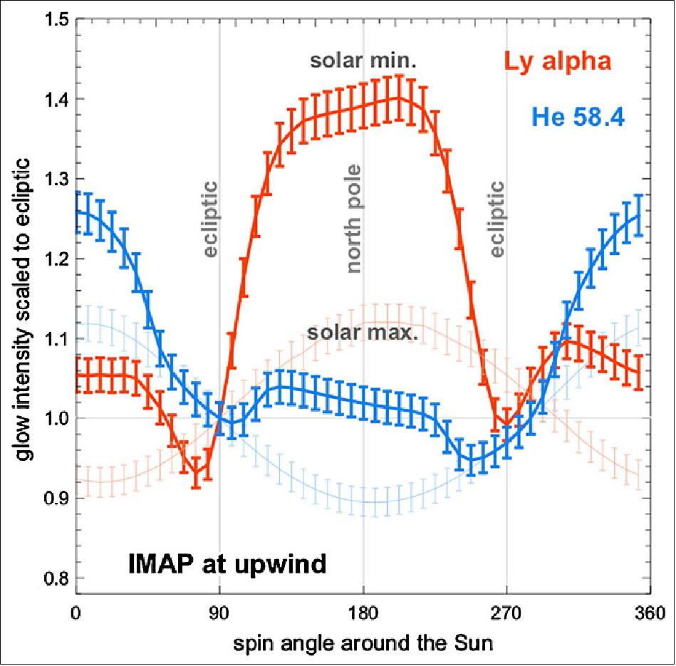 Figure 23: Representative example of simulated measurements of the Lyman-α and He 58.4 nm backscatter glows, for IMAP sitting precisely at the upwind longitude. The intensities of the Ly-α(red) and He 58.4(blue) glows, scaled to their respective values in the ecliptic plane, are shown for solar minimum (bold colors)and solar maximum conditions (pale colors). Error bars represent the expected magnitude of statistical scatter and background. The main source of the scatter for LαD are dim unresolved stars, for HeD the statistical scatter and penetrating radiation. Scanning of the glows in spin angle, with the spin axis pointing to the Sun,is equivalent to scanning them in heliolatitude. The signal modulation is due to (1) the small inclination of the ISN gas inflow direction to ecliptic (as seen for the solar maximum conditions, when solar wind is nearly spherically symmetric) and (2) due to the latitudinal structure of solar wind flux (Ly-α) and the solar wind electron density and temperature (He 58.4), expected during solar minimum conditions. For observations from downwind, the plot will be mirror-reversed in spin angle. Measuring the latitude of the ISN gas inflow is best done using the He 58.4 glow from the crosswind position (not shown); the latitude is obtained from the spin angle of the maximum signal, which corresponds to the axis of the ISN He cone (image credit: IMAP Team)