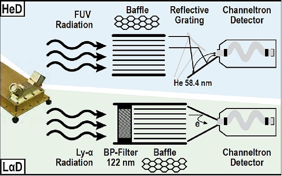 Figure 22: Basic principles of the GLOWS HeD detector. The light enters the instrument through the baffle that defines the field of view and cuts off stray light. Inside, the light is spectrally split by the reflective grating and the 58.4 nm wavelength is directed to the channeltron detector. The pulses from the electrons emitted by the electrode due to the impinging extreme ultraviolet (EUV) photons are amplified and counted by the electronics. LαD is very similar but it features a filter in front of the baffle instead of the reflective grating behind the baffle (image credit: IMAP Team)