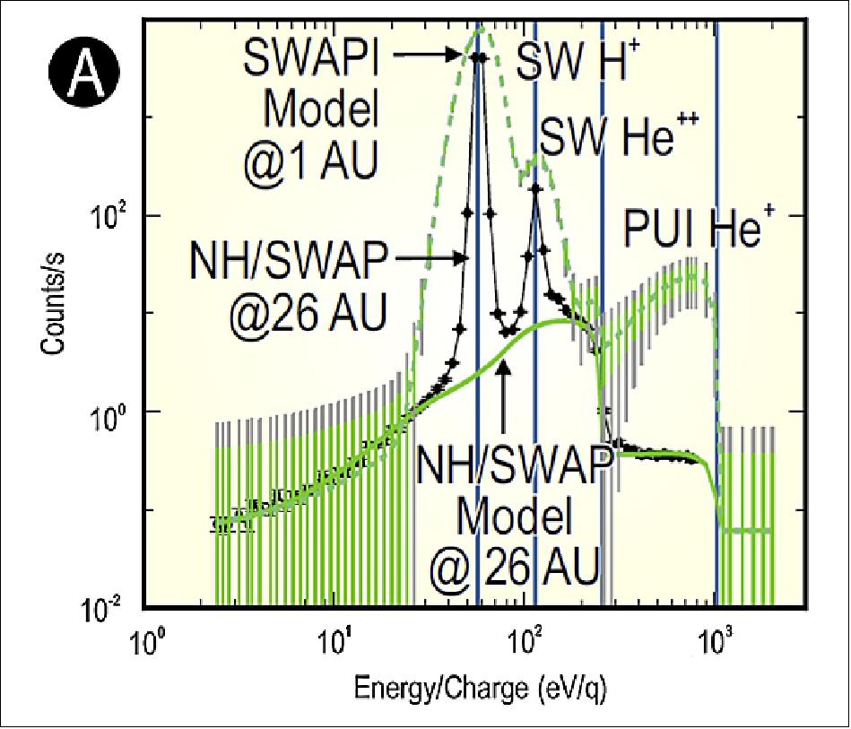 Figure 16: PUI and solar wind counts and uncertainties for 15 s (grey) and 60 s (green)accumulation times, scaled through a model from actual SWAP observations at 26 AU. SWAPI will accurately measure the broader solar wind H+ and He++ peaks and the He+ PUIs above the H+ PUI cutoff (image credit: IMAO Team)