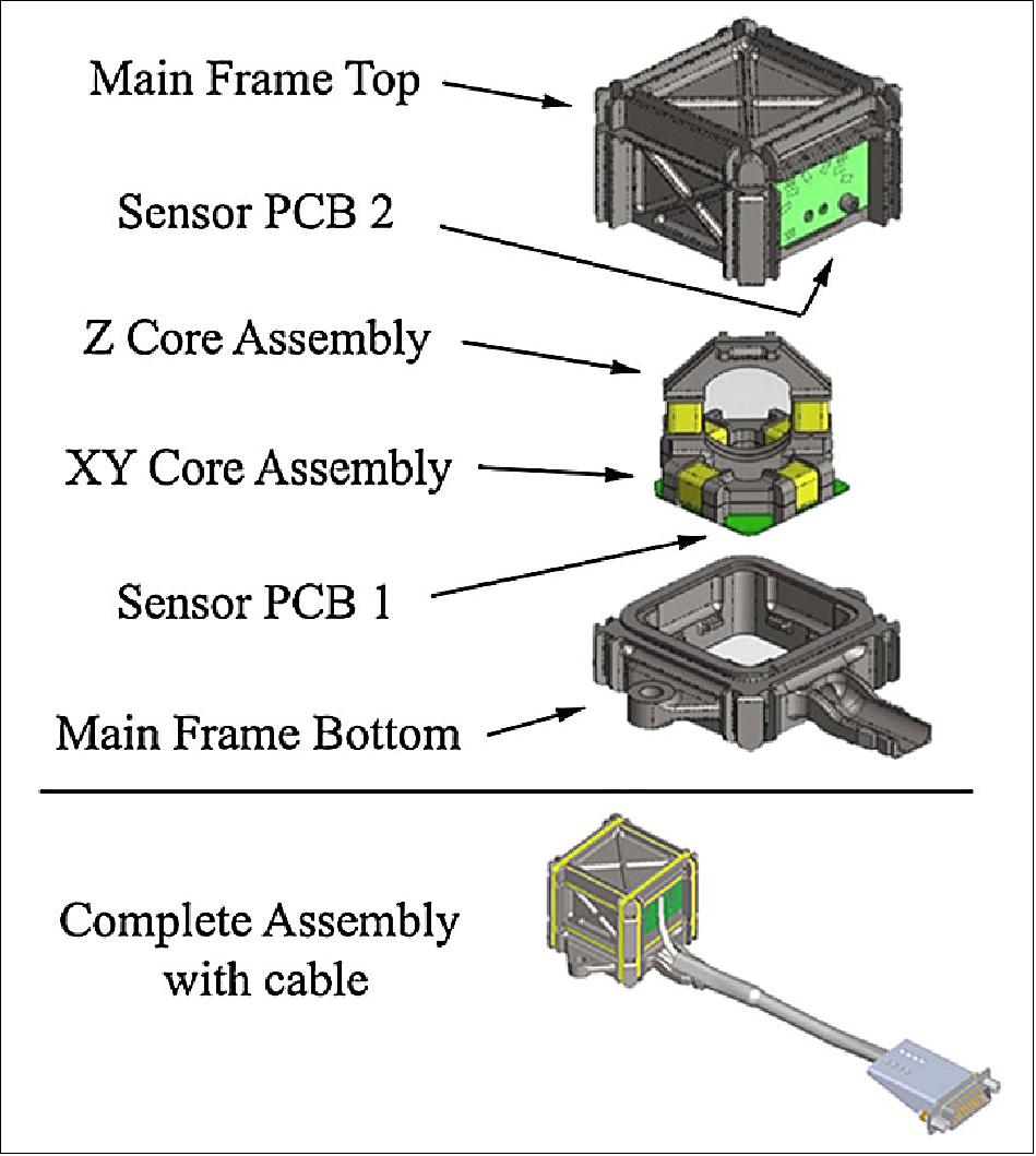 Figure 13: Major components and assembly of MAG (image credit: IMAP Team)