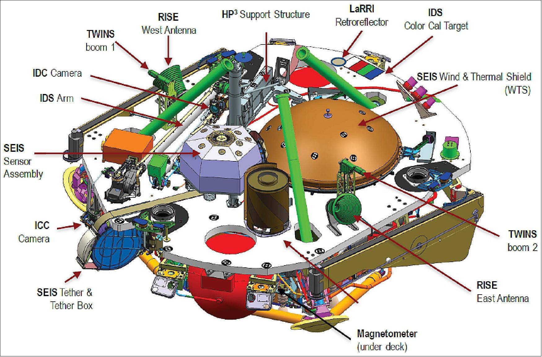Figure 72: Location of the instruments/payloads on the InSight Payload deck (image credit: NASA, Ref. 5)