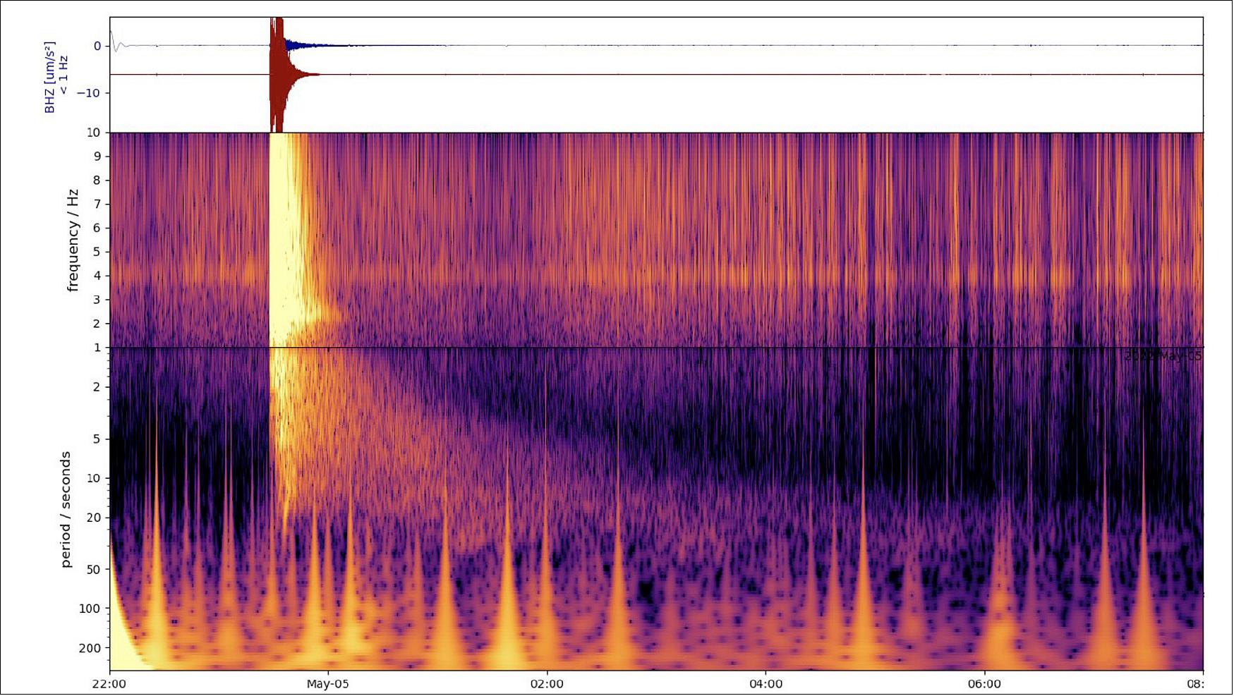 Figure 19: This spectrogram shows the largest quake ever detected on another planet. Estimated to be magnitude 5, the quake is the biggest ever detected on another planet (image credit: NASA/JPL-Caltech/EHT Zürich)