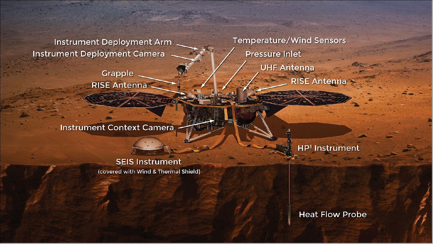 Figure 15: Illustration of the deployed InSight Lander on Mars showing the main components of the lander and the two maon experiments (image credit: (image credit: NASA/JPL-Caltech)