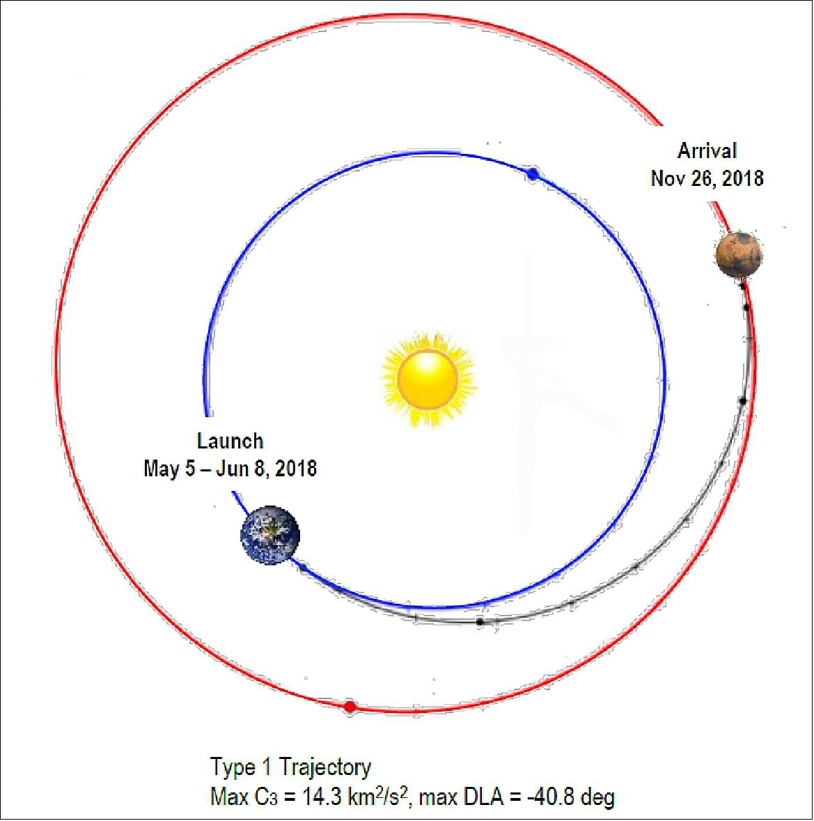 Figure 12: Illustration of InSight trajectory to Mars (image credit: NASA/JPL)