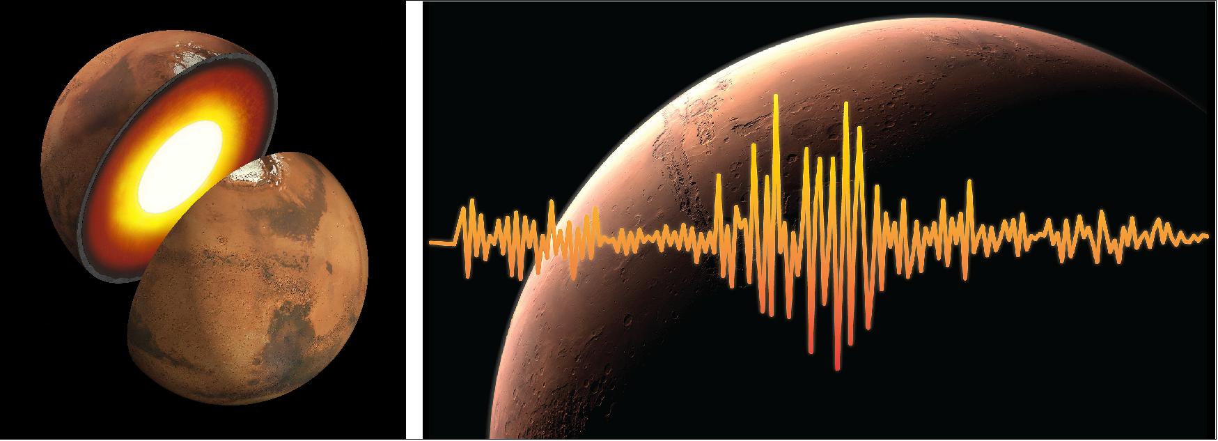 Figure 1: Left: Artist’s rendition showing the inner structure of Mars. The topmost layer is known as the crust, underneath it is the mantle, which rests on a solid inner core. Right: Measuring the pulse of Mars by determining the level of tectonic activity (impact of meteorites) on Mars (image credit: NASA/JPL-Caltech)