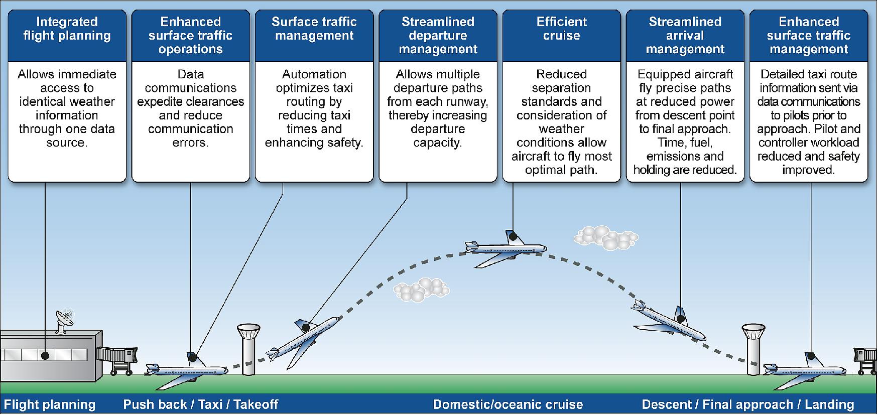Figure 15: Improvements to phases of flight expected under NextGen (Next Generation Air Transportation System), image credit: FAA