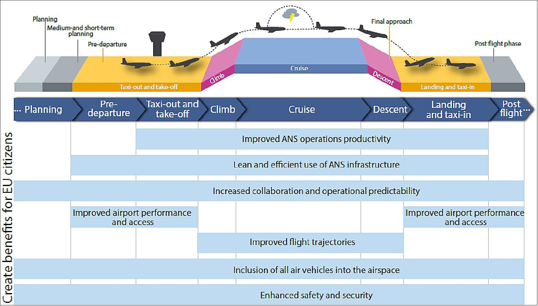 Figure 14: Improvements at every stage of the flight (image credit: EU, Eurocontrol, Ref. 24)