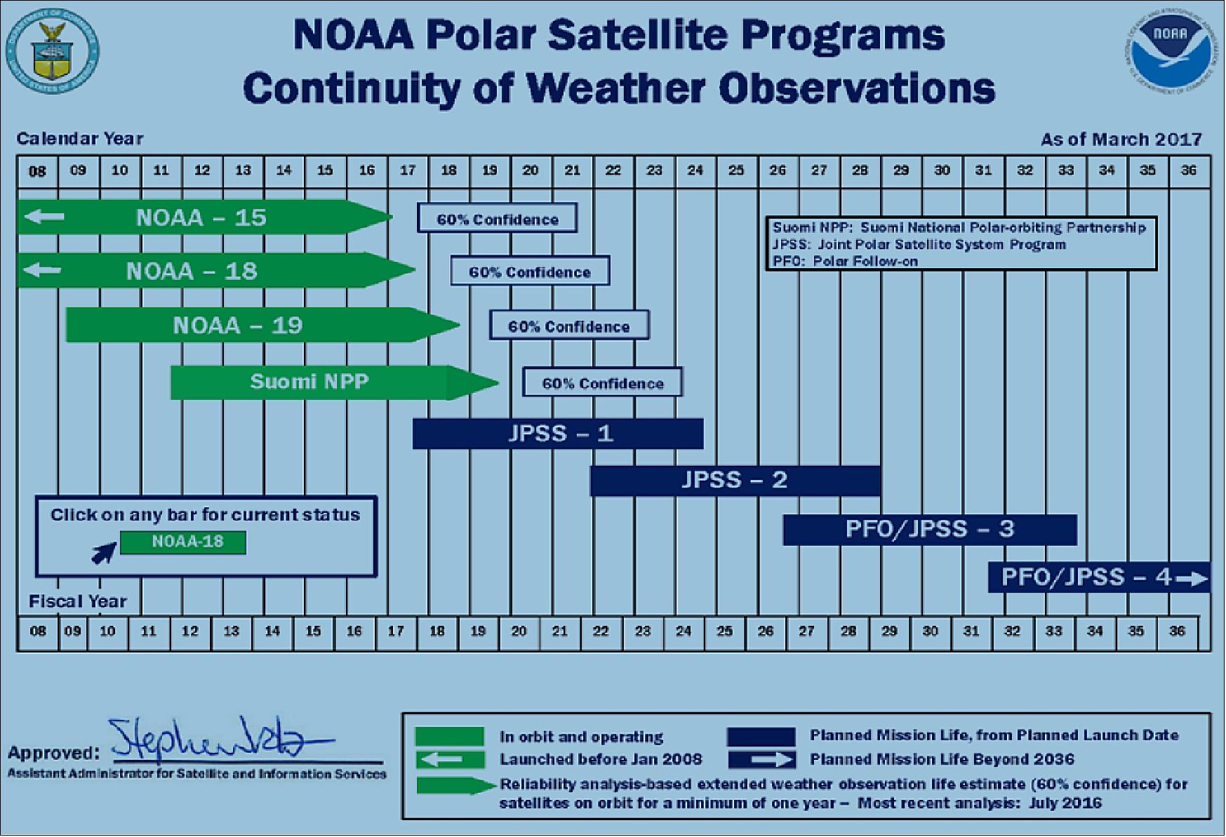 Figure 4: NOAA POES continuity of weather observations (image credit: NOAA)