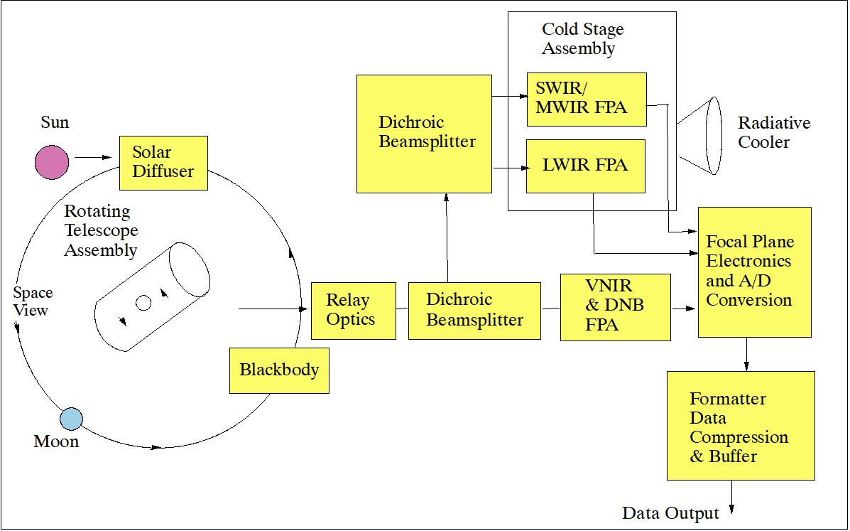 Figure 65: Major subsystems/components of VIIRS (functional block diagram)