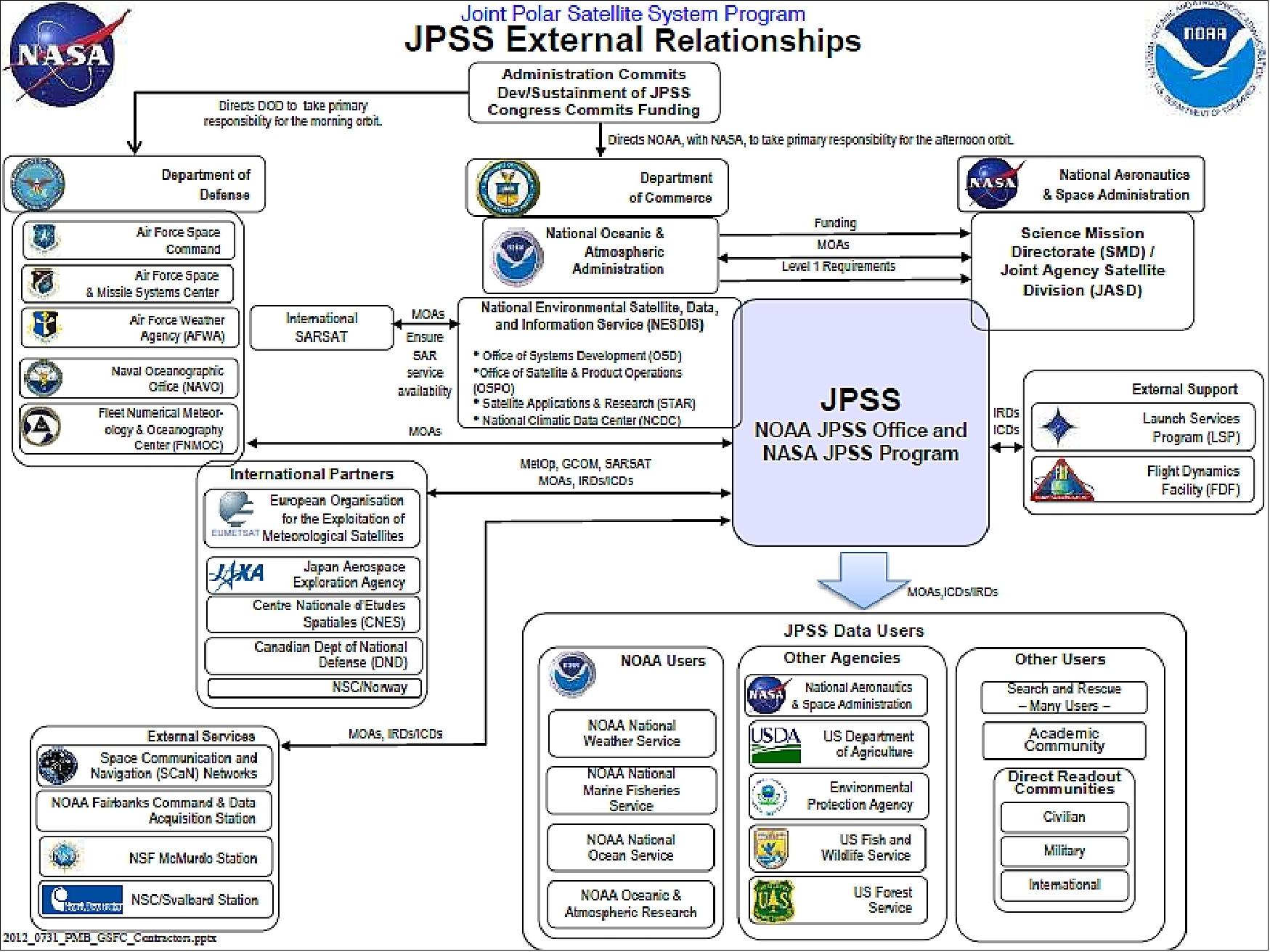 Figure 2: JPSS overview (image credit: NOAA, NASA, Ref. 1)