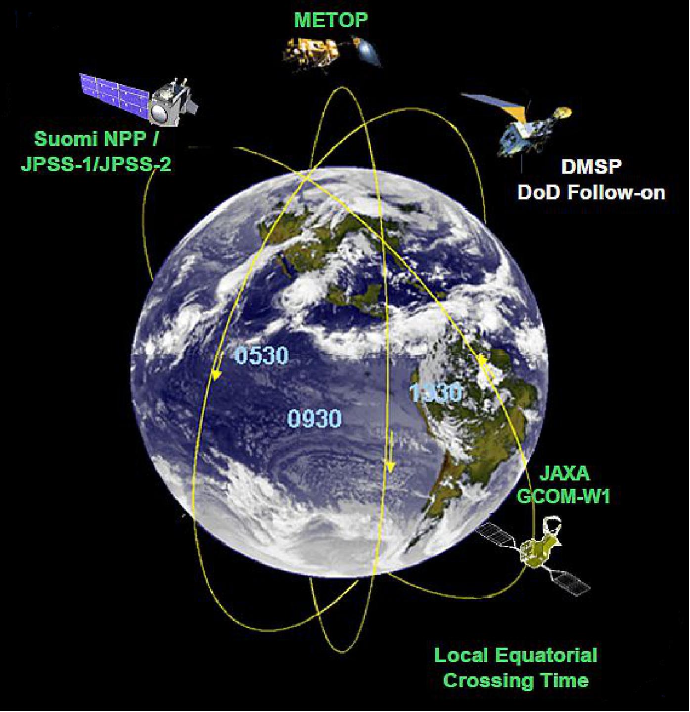 Figure 1: JPSS implements US civil commitment inter-agency and international agreements to afford a 3-orbit global coverage (image credit: NOAA, NASA)