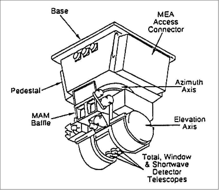 Figure 61: Illustration of the CERES scanning radiometer (image credit: NASA/LaRC)