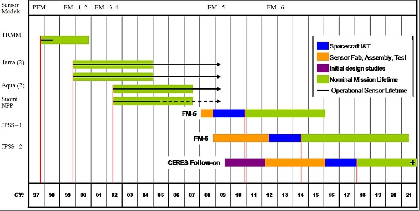 Figure 58: Overview of past, current and future missions with corresponding CERES instrument FM generations (image credit: NASA/LaRC) 91)