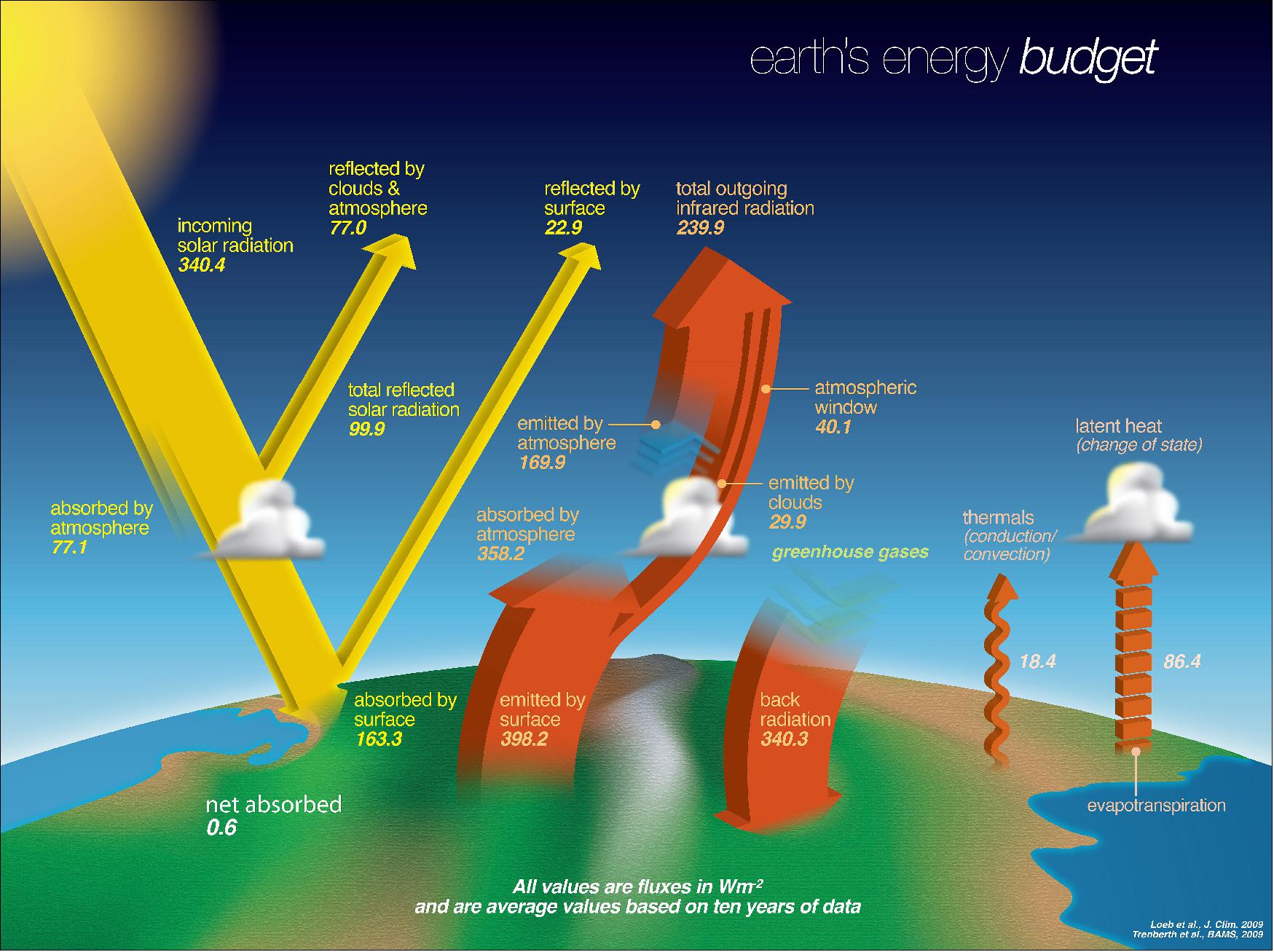 Figure 57: Earth’s energy budget describes the balance between the radiant energy that reaches Earth from the sun and the energy that flows from Earth back out to space (image credit: NASA)