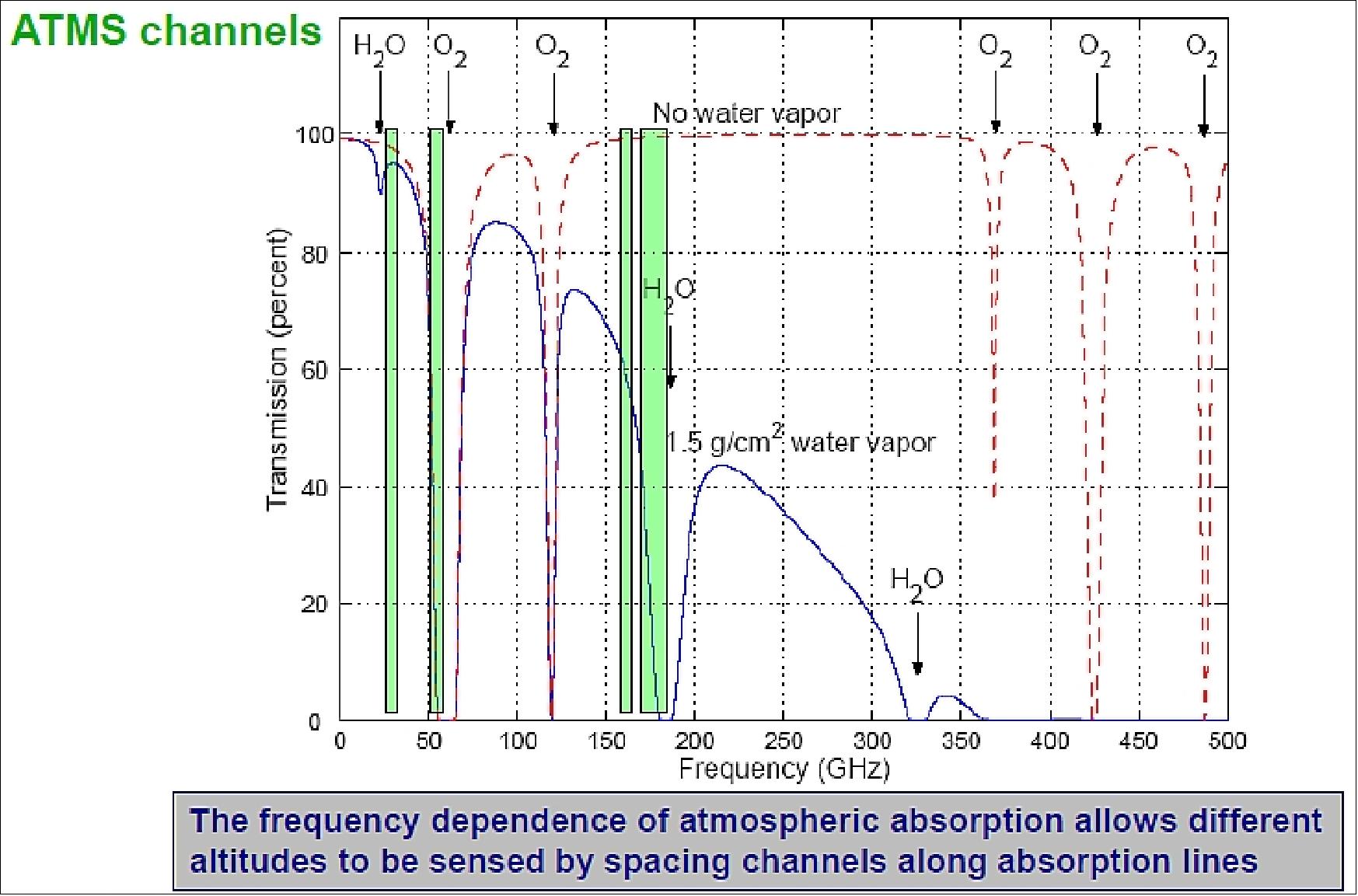 Figure 55: Atmospheric transmission at microwave wavelengths (image credit: MIT/LL)