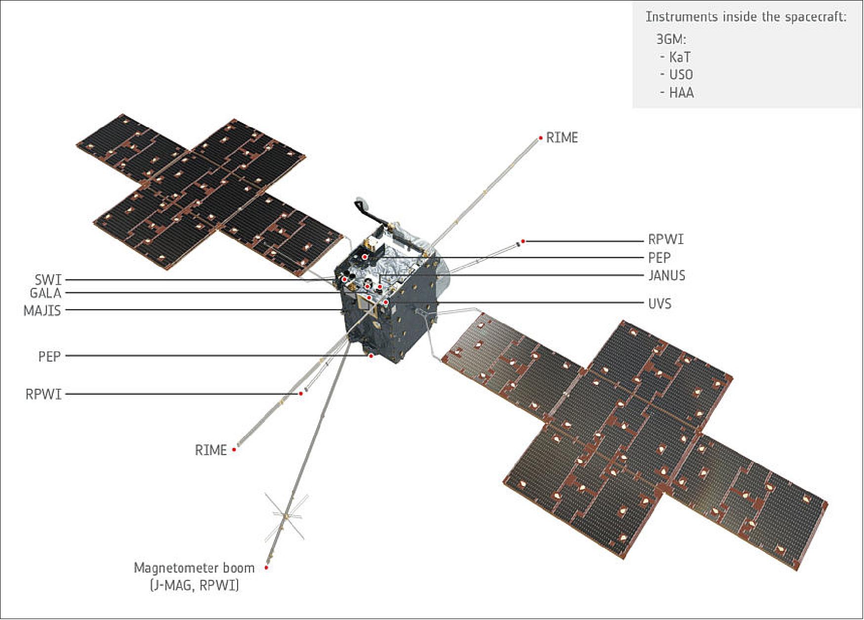 Figure 30: Overview of JUICE instruments (image credit: ESA/ATG medialab)