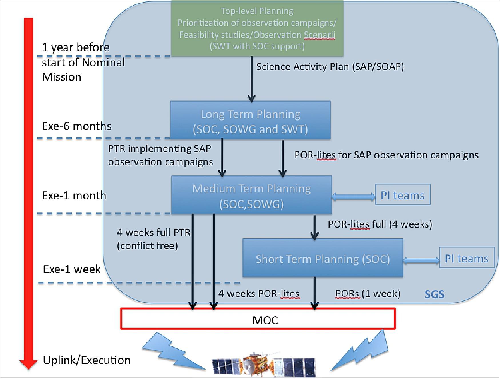 Figure 2: Top-level overview of the JUICE operations planning activities. Schematic timeline, workflow and interfaces of the different science planning levels, from the top level science activity plan to the uplink of instrument commands. The blue, semi-transparent box indicates all science planning related to SGS activities (PI teams and SOC).