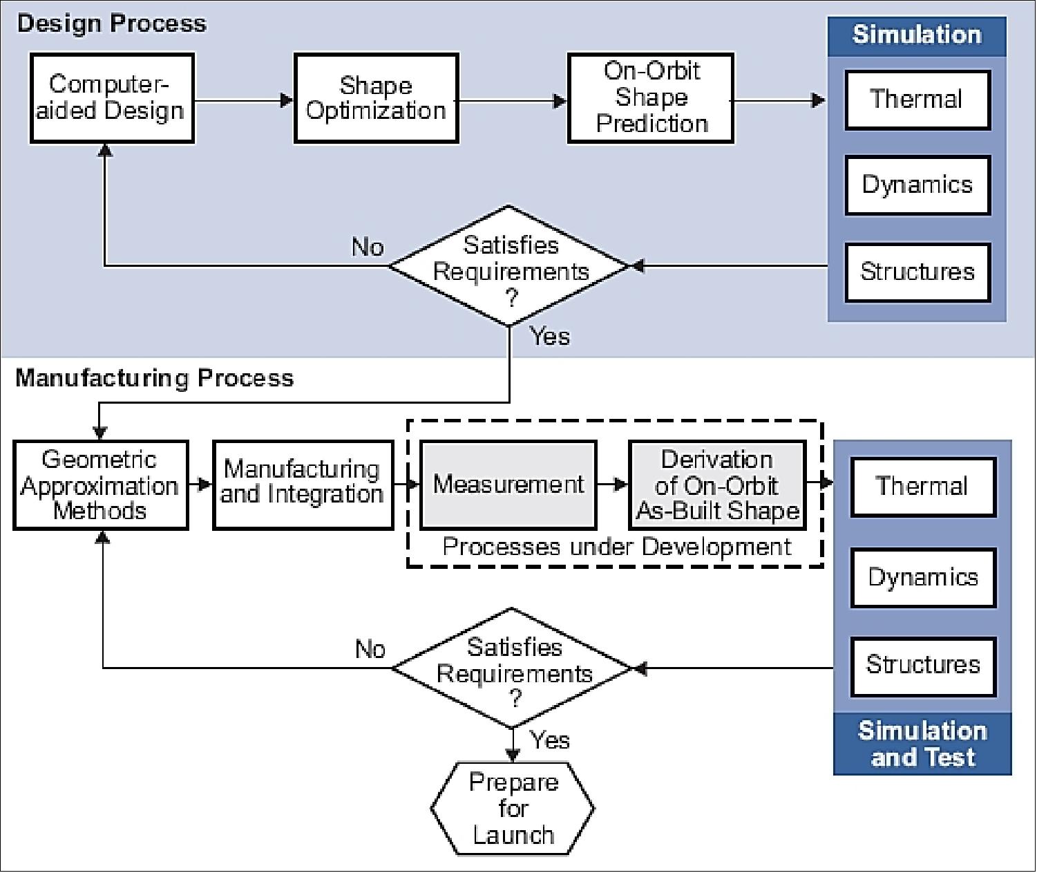 Figure 107: Overview of the JWST sunshield analysis process (image credit: NGAS)