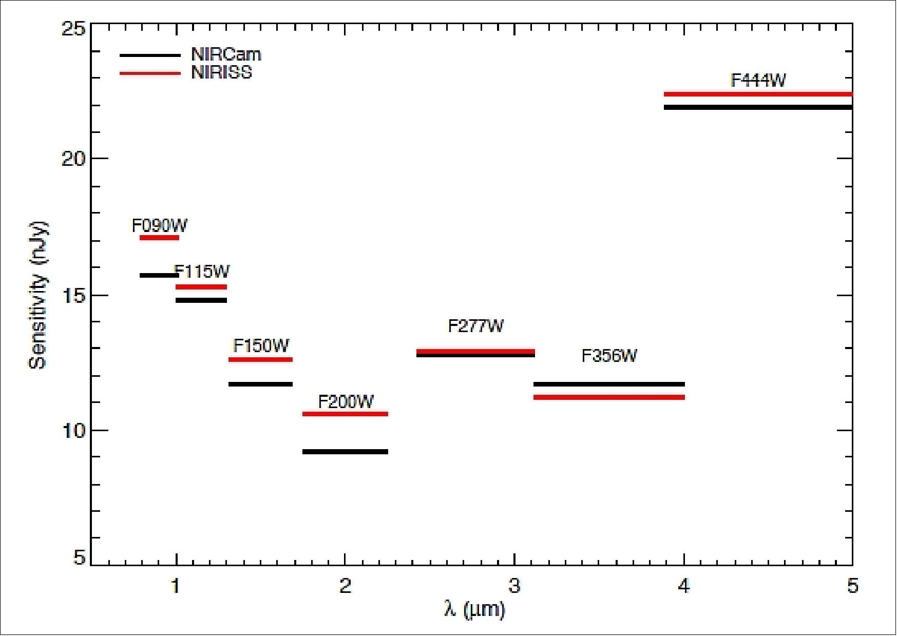 Figure 92: Predicted NIRISS broadband imaging sensitivity (10σ, 104s) compared to NIRCam (image credit: CSA, COM DEV Ltd.)