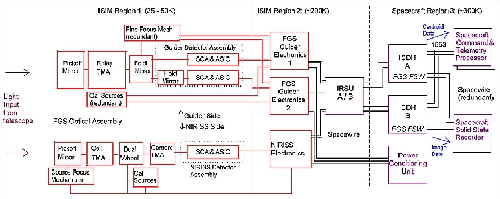 Figure 88: Block diagram of the FGS (image credit: CSA, ComDev Ltd.)