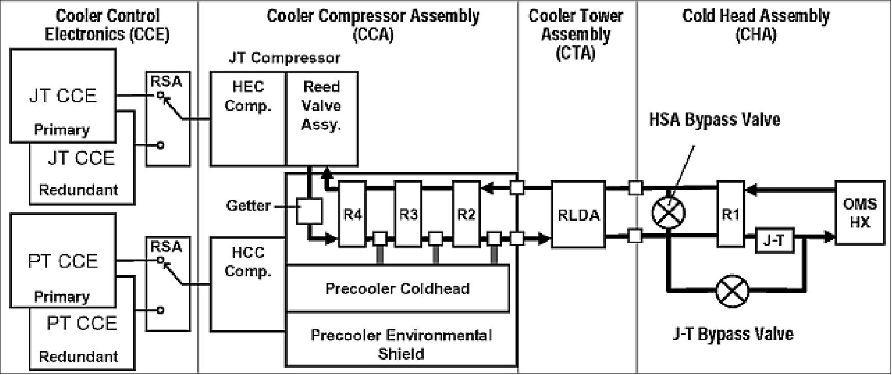 Figure 85: Block diagram of the ACTDP design applied to the MIRI cooler subsystem; the dark lines show the He gas flow in the JT cooler loop (image credit: NGAS)