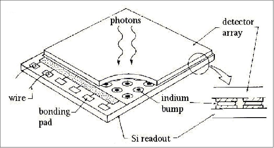 Figure 83: Schematic of the silicon detector array (image credit: JPL)