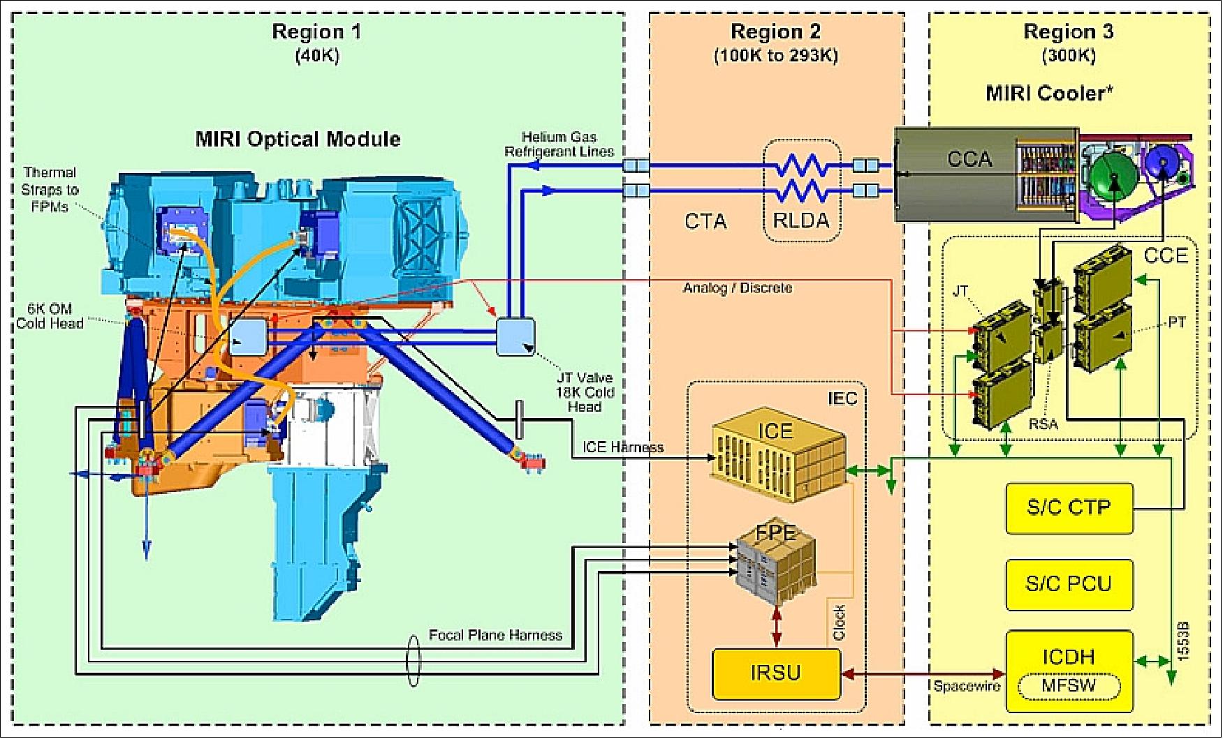 Figure 72: Functional block diagram of MIRI optical and cooler subsystem interfaces (image credit: MIRI consortium)