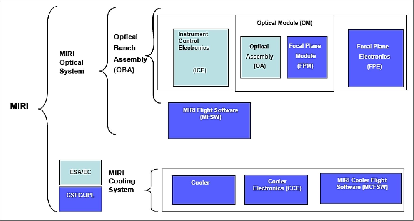 Figure 71: Overview of MIRI instrument concept, contributions, interfaces and responsibilities (image credit: ESA, NASA)