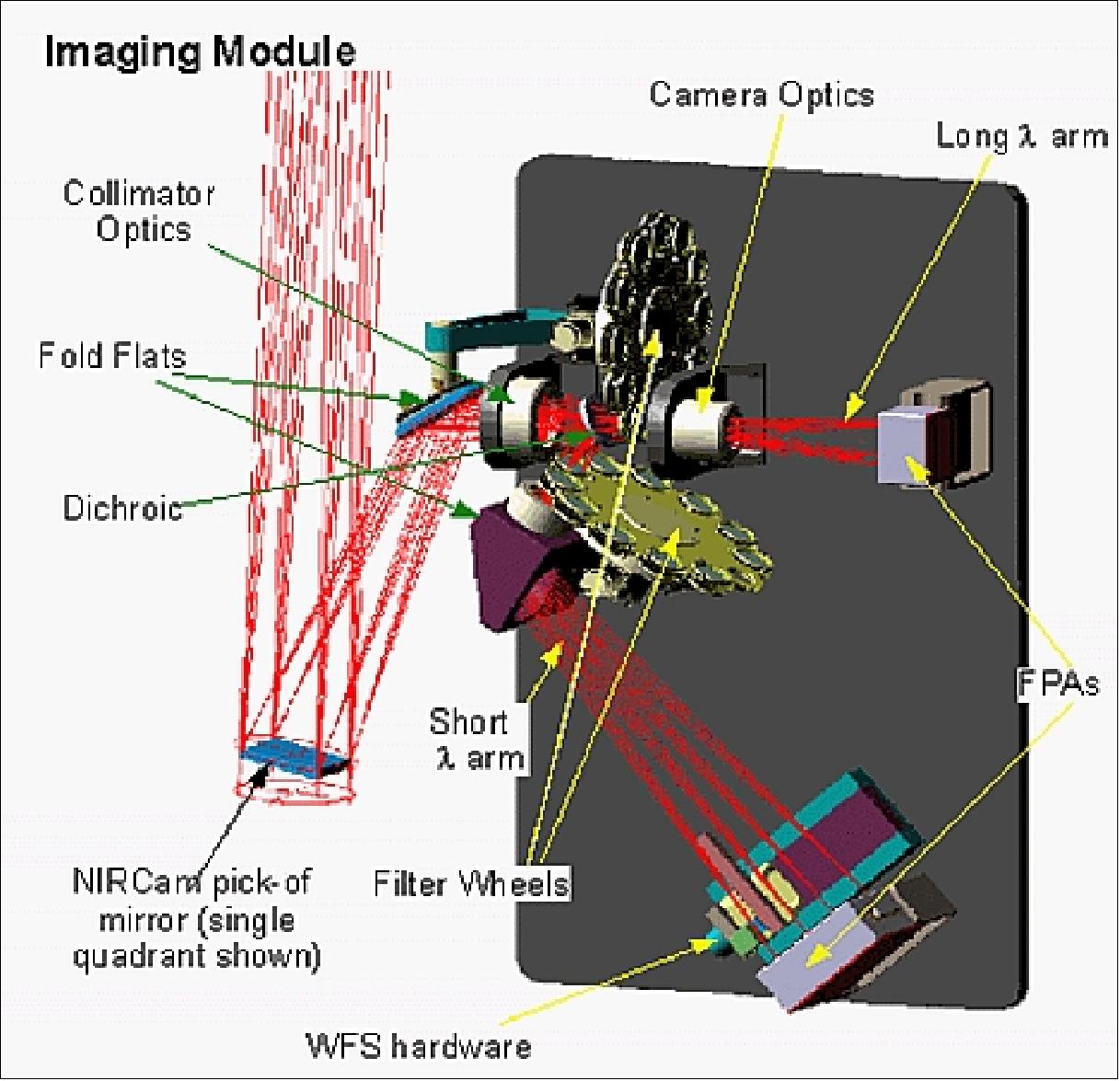 Figure 59: Layout of a NIRCam imaging module (image credit: University of Arizona)