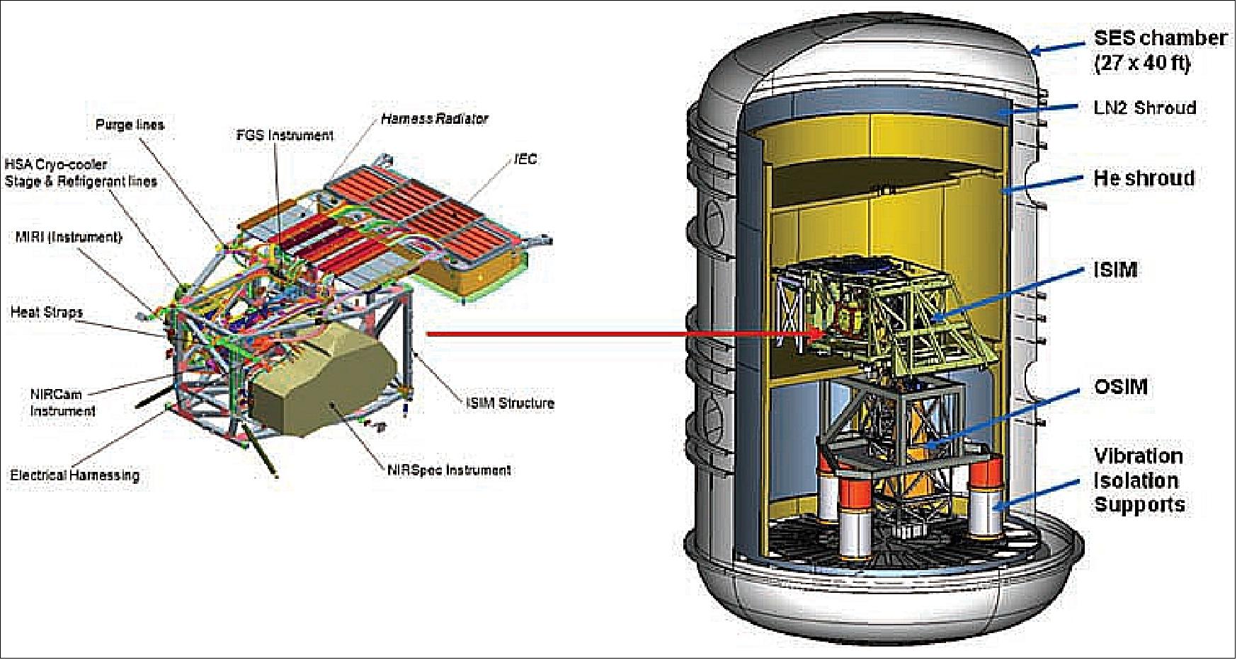 Figure 55: The cryogenic portion of the ISIM system (left) is shown in its test configuration (right) for the CV-1RR (image credit: NASA)