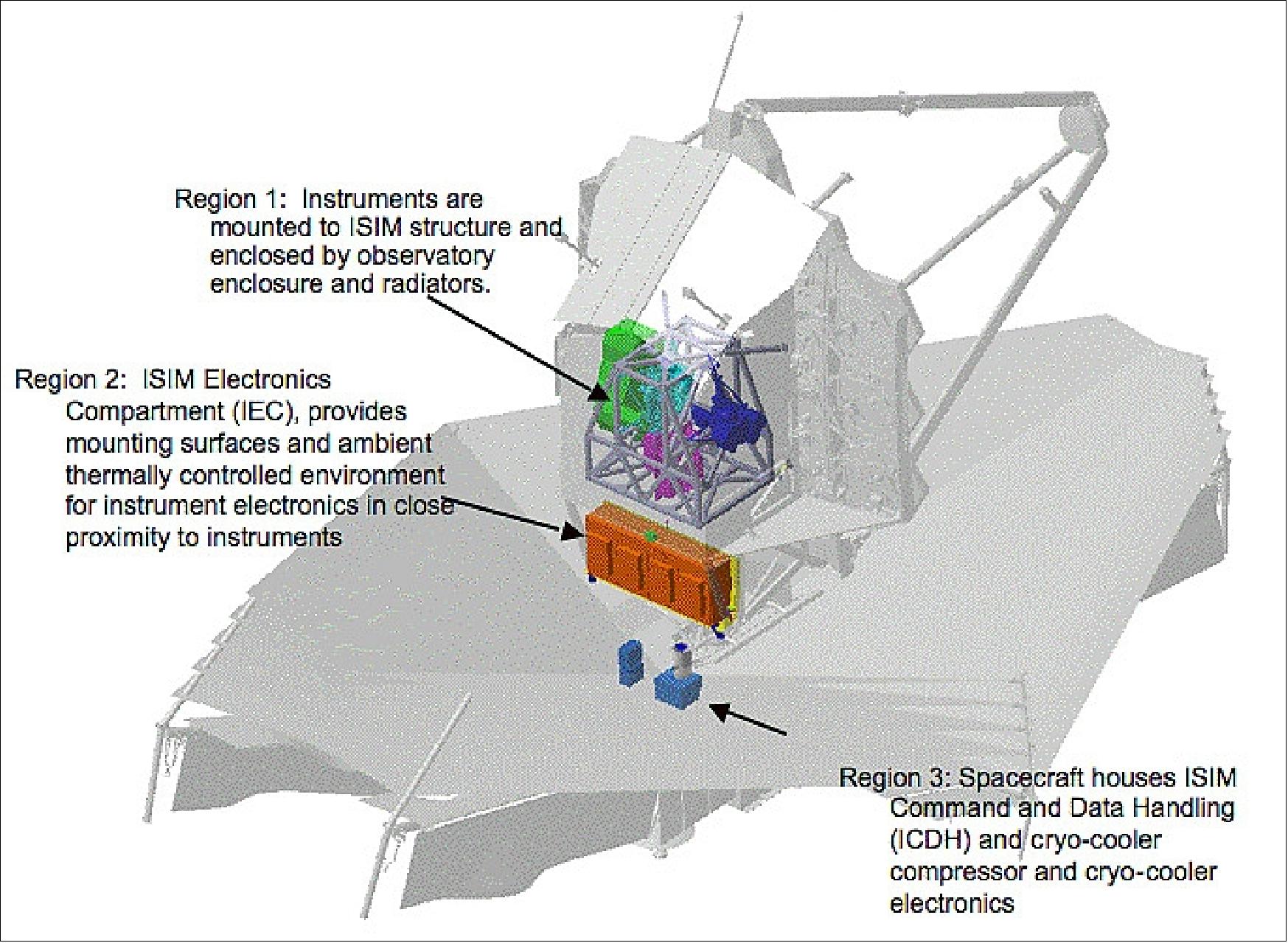 Figure 51: ISIM components within the Observatory (image credit: NASA)