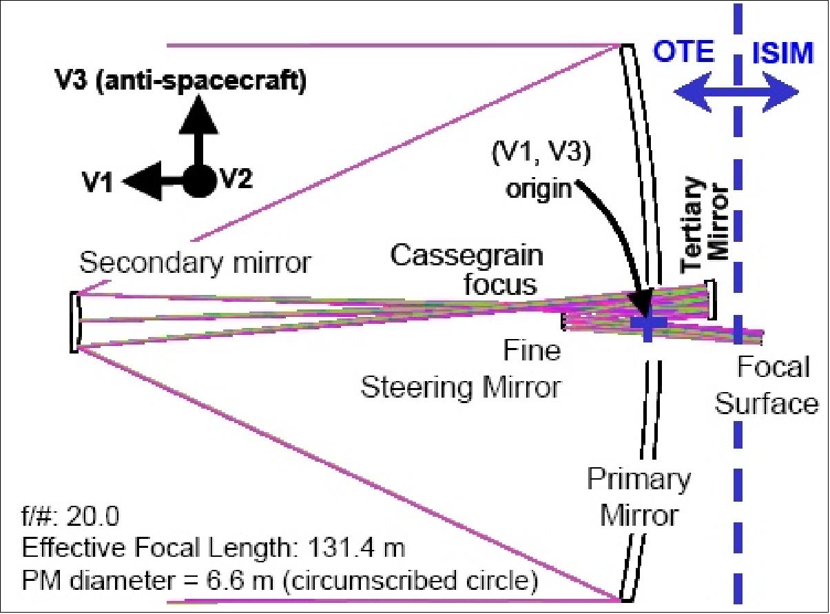 Figure 47: Conceptual layout of the OTE and interfaces to ISIM (image credit: NGAS, STScI)