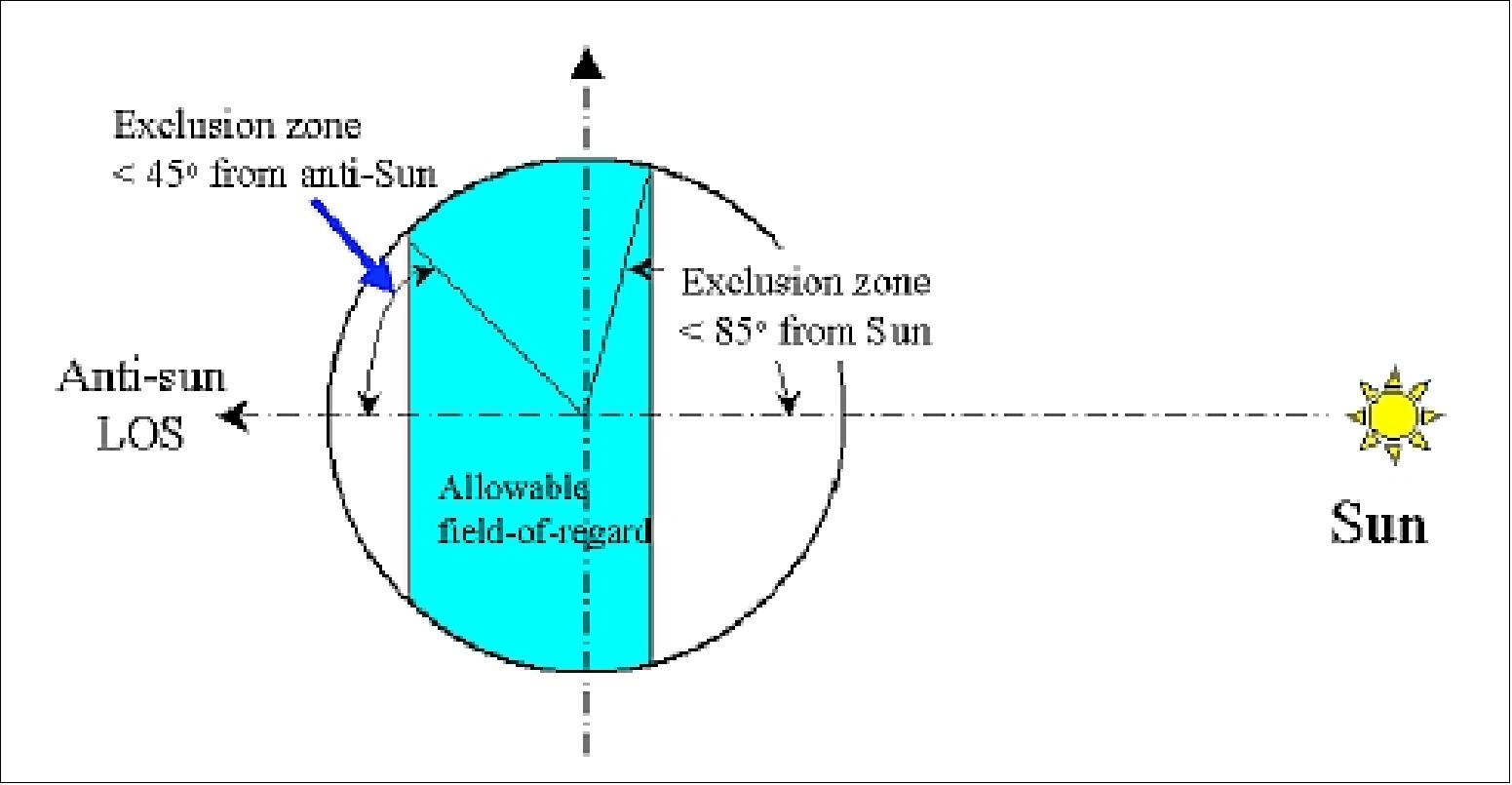 Figure 104: Schematic of observatory FOR (image credit: STScI, Ref. 74)
