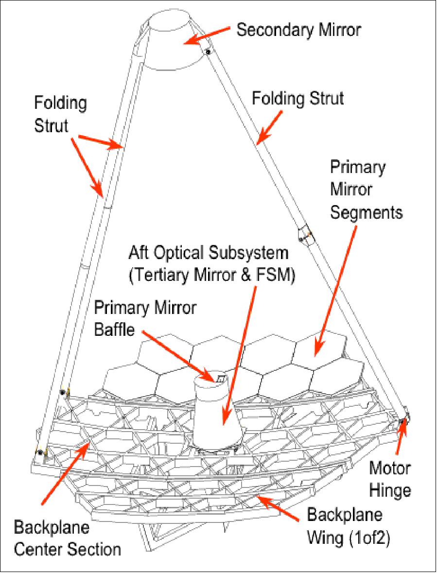 Figure 43: Isometric drawing of the OTE telescope structure (image credit: NASA, STScI)