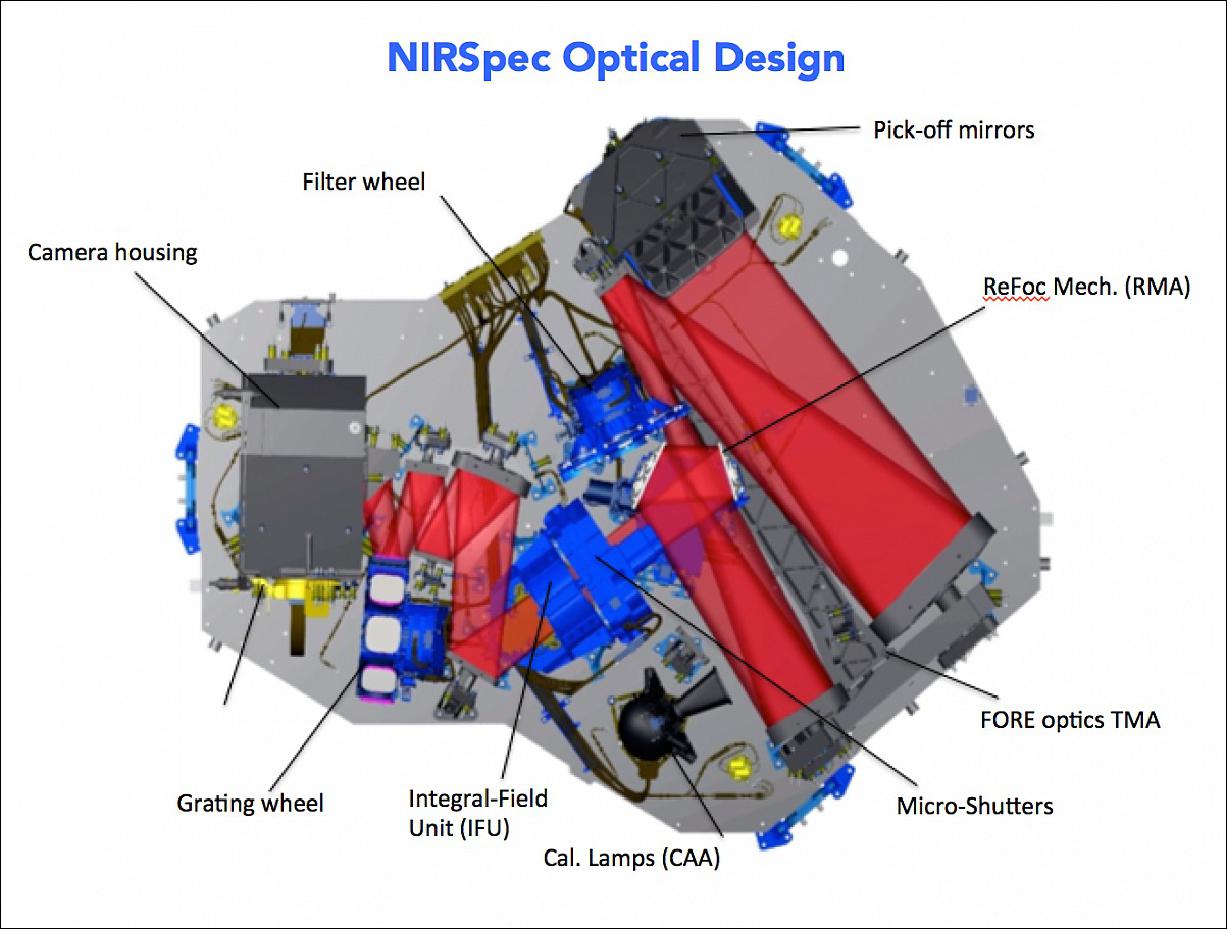 Figure 28: This NIRSpec diagram shows the placement of the Filter Wheel Assembly (FWA), a Grating Wheel Assembly (GWA), and a Refocus Mechanism Assembly (RMA), image credit: STScI