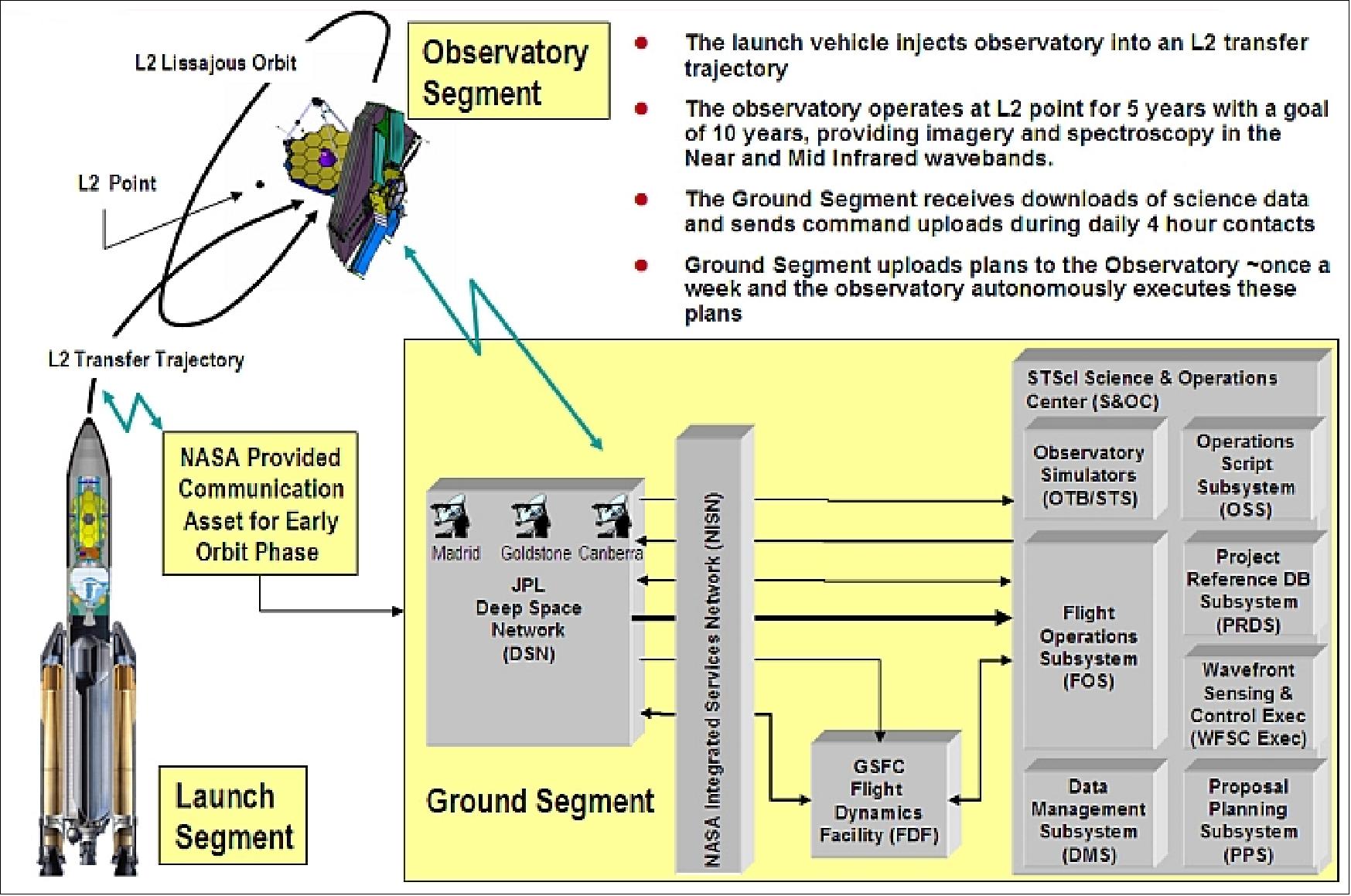 Figure 103: JWST communications system architecture (image credit: NASA) 157)