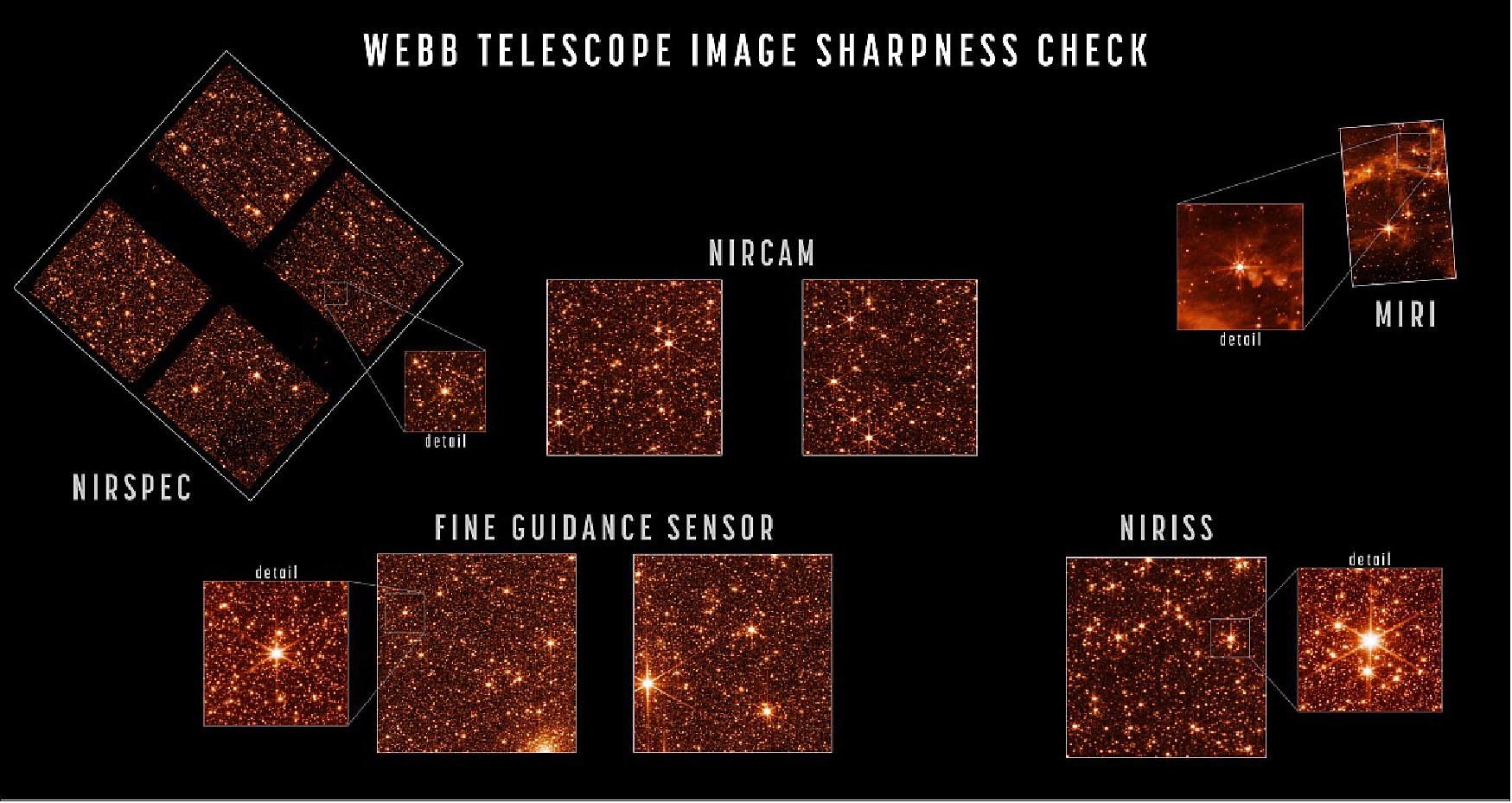 Figure 20: Engineering images of sharply focused stars in the field of view of each instrument demonstrate that the telescope is fully aligned and in focus. For this test, Webb pointed at part of the Large Magellanic Cloud, a small satellite galaxy of the Milky Way, providing a dense field of hundreds of thousands of stars across all the observatory's sensors. The sizes and positions of the images shown here depict the relative arrangement of each of Webb's instruments in the telescope's focal plane, each pointing at a slightly offset part of the sky relative to one another. Webb's three imaging instruments are NIRCam (images shown here at a wavelength of 2 µm), NIRISS (image shown here at 1.5 µm), and MIRI (shown at 7.7 µm, a longer wavelength revealing emission from interstellar clouds as well as starlight). NIRSpec is a spectrograph rather than imager but can take images, such as the 1.1 µm image shown here, for calibrations and target acquisition. The dark regions visible in parts of the NIRSpec data are due to structures of its microshutter array, which has several hundred thousand controllable shutters that can be opened or shut to select which light is sent into the spectrograph. Lastly, Webb's Fine Guidance Sensor tracks guide stars to point the observatory accurately and precisely; its two sensors are not generally used for scientific imaging but can take calibration images such as those shown here. This image data is used not just to assess image sharpness but also to precisely measure and calibrate subtle image distortions and alignments between sensors as part of Webb's overall instrument calibration process (image credit: NASA/STScI)