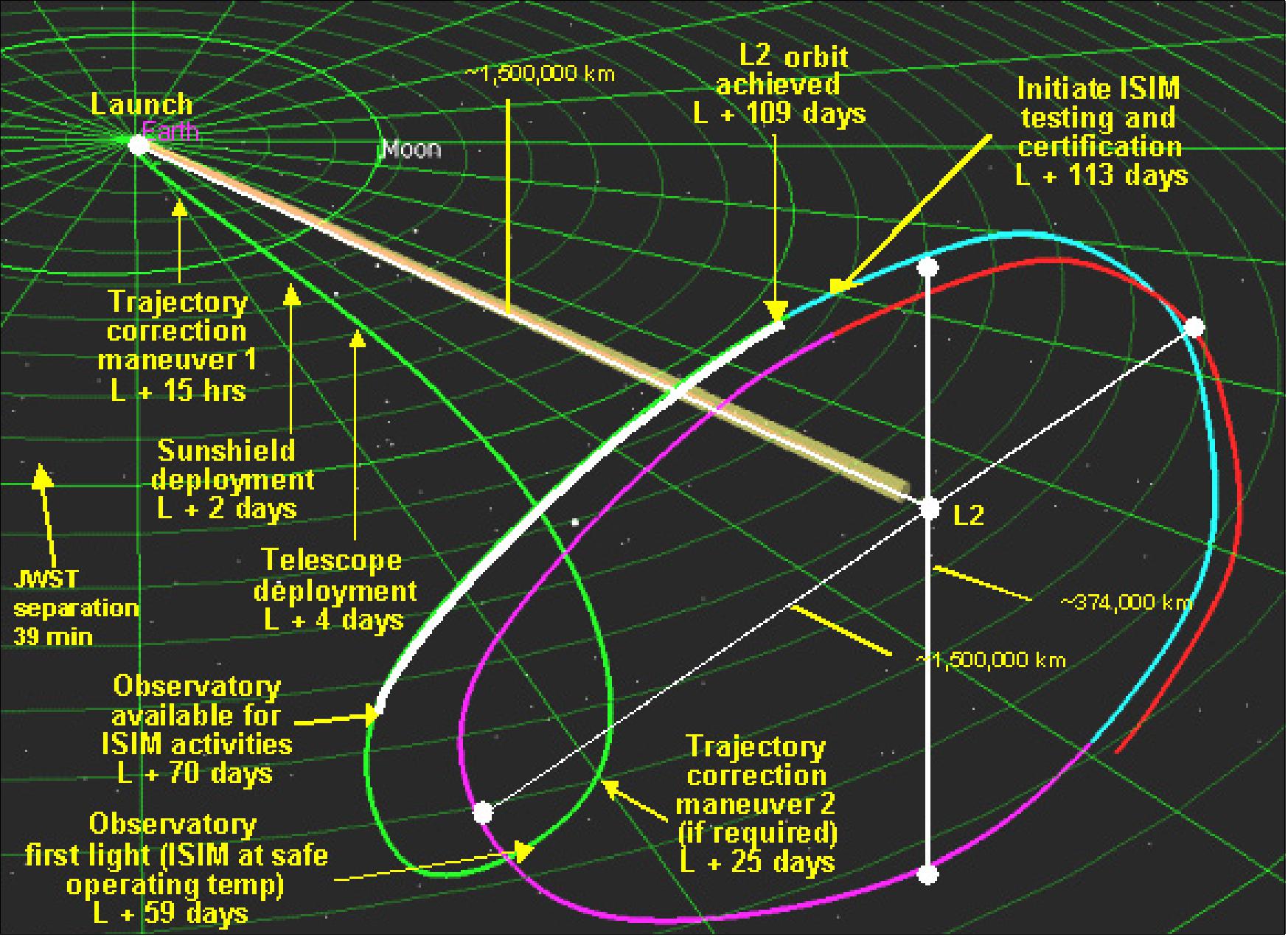 Figure 6: Overview of JWST trajectory to L2 (image credit: NASA)