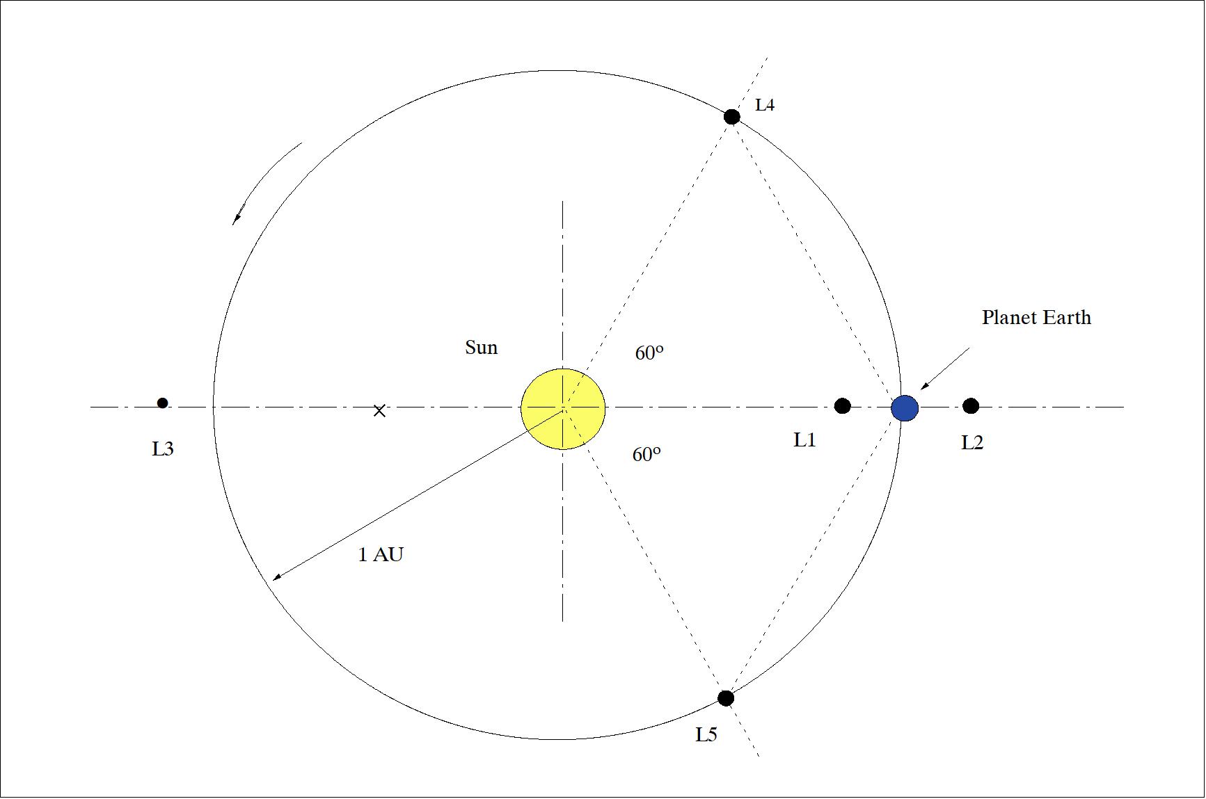 Figure 5: Locations of the five Lagrangian points in the Sun-Earth system