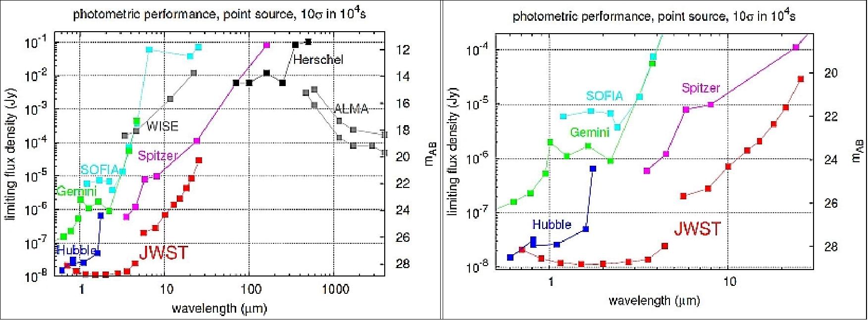 Figure 1: Photometric performance of JWST instruments as compared to those of current observatories (image credit: STScI)