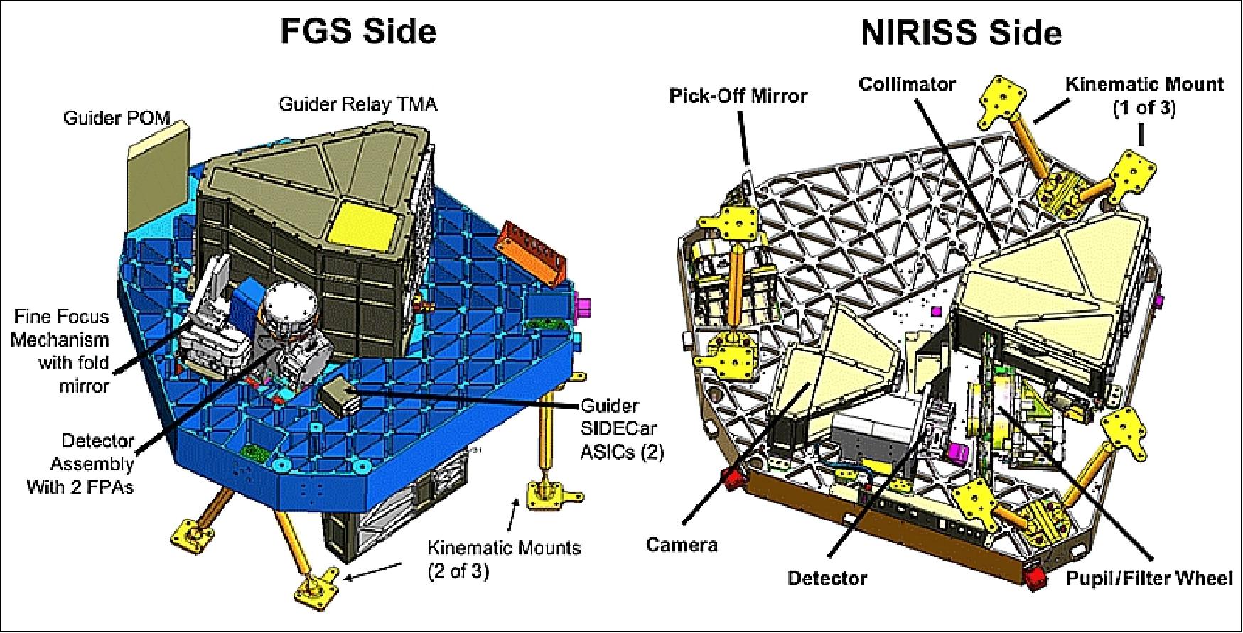 Figure 97: FGS and NIRISS are two instruments in one package (image credit: CSA)