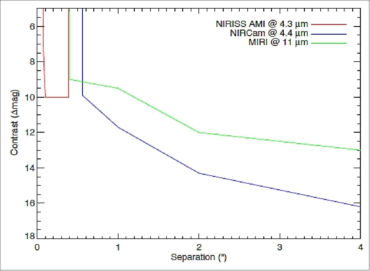Figure 96: Five sigma contrast curve predicted for the NIRCam/MIRI coronagraphs and the NIRISS/AMI mode. AMI is probing relatively small inner working angles (image credit: CSA, COM DEV Ltd.)