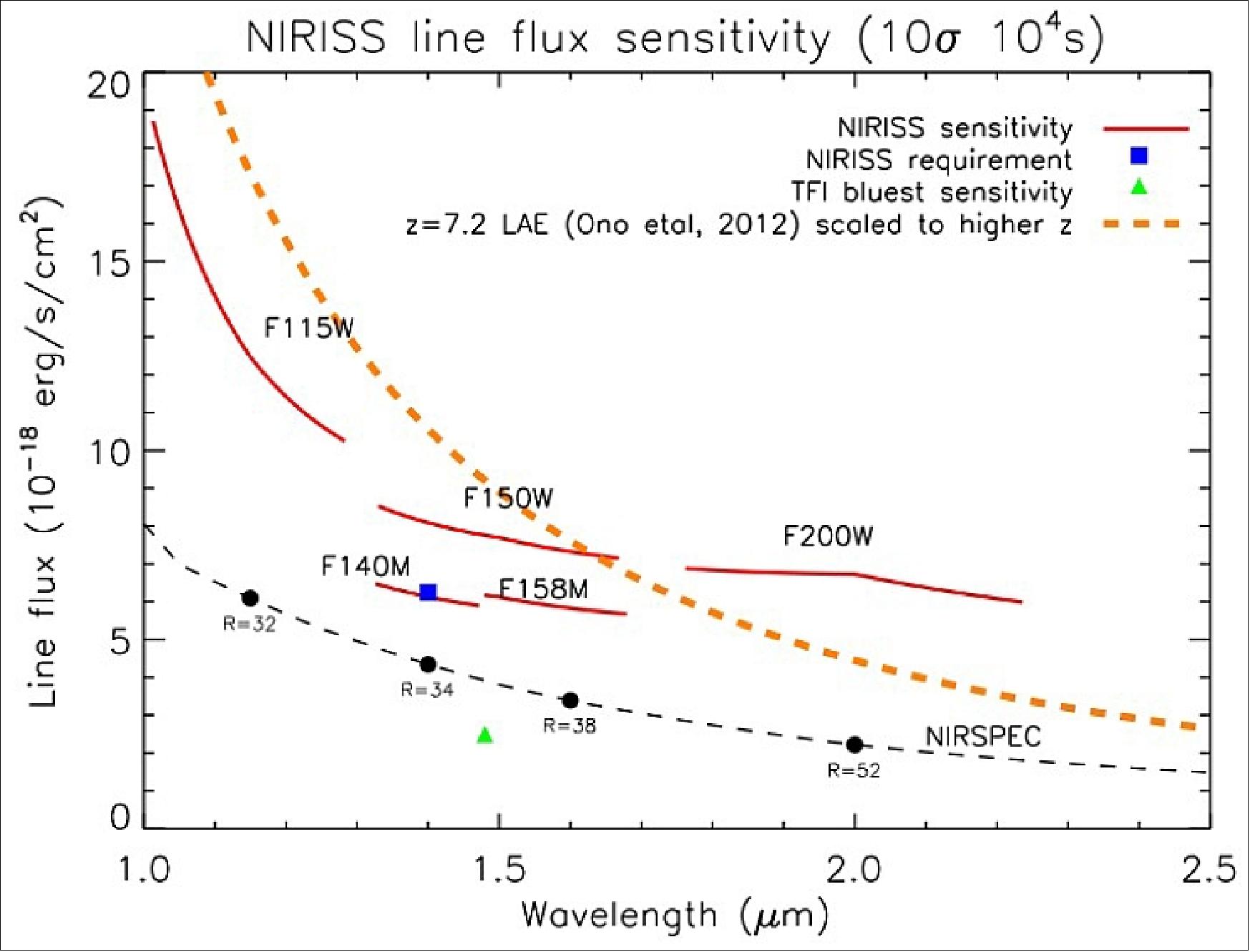 Figure 94: Line-flux sensitivity in the NIRISS WFSS mode for various blocking filters (image credit: CSA, COM DEV Ltd.)