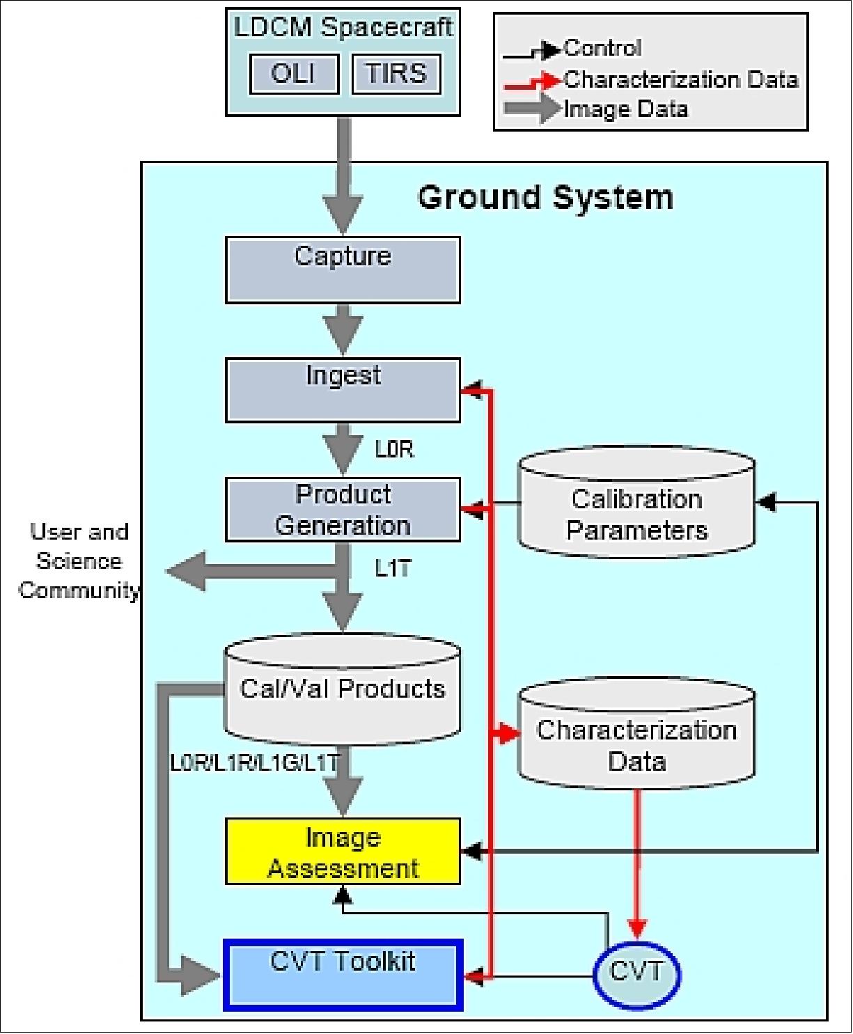 Figure 128: The LDCM ground system concept (image credit: USGS)