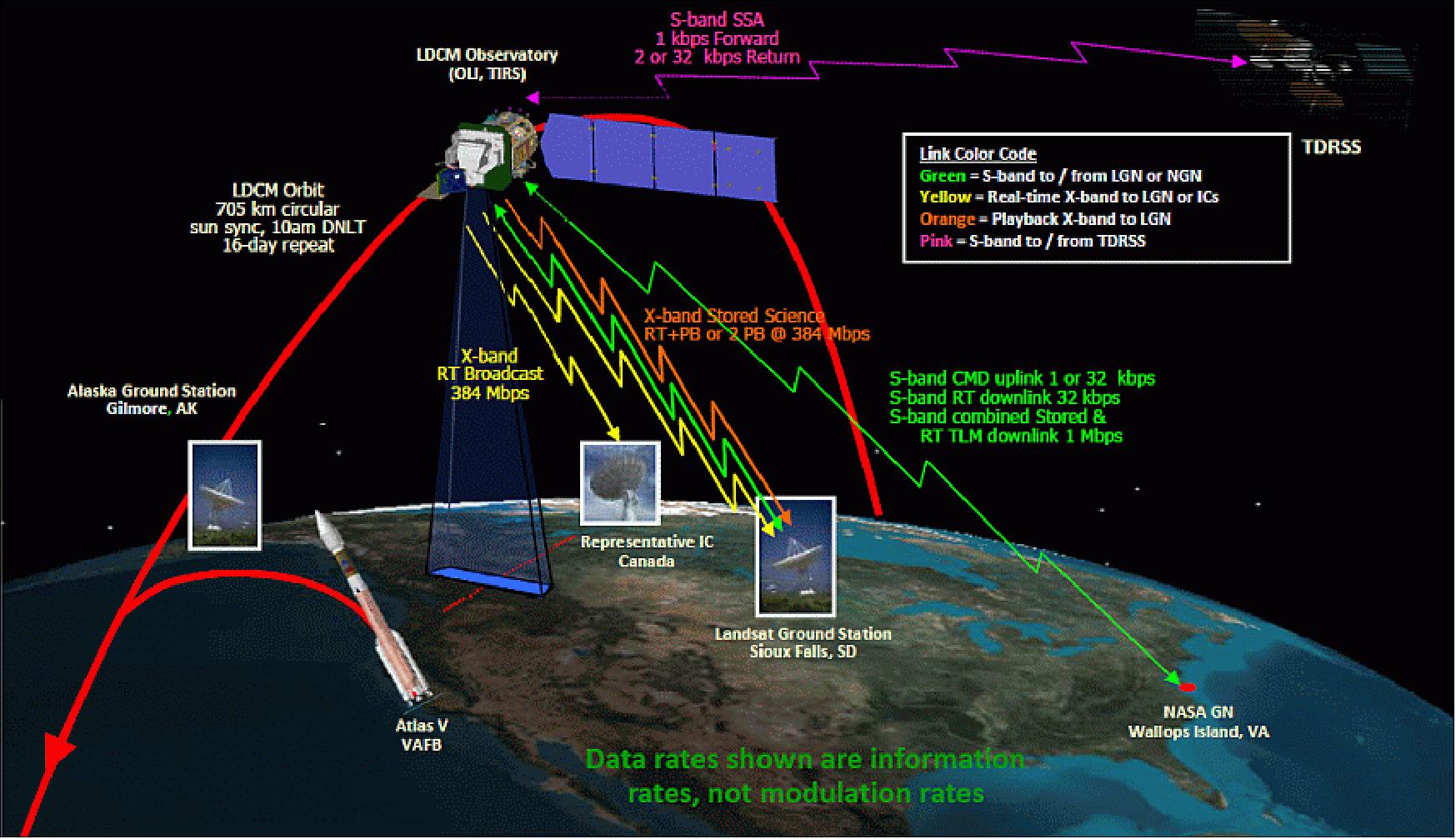 Figure 125: Illustration of the Landsat-8 mission elements and communication architecture (image credit: NASA) 112) 113)