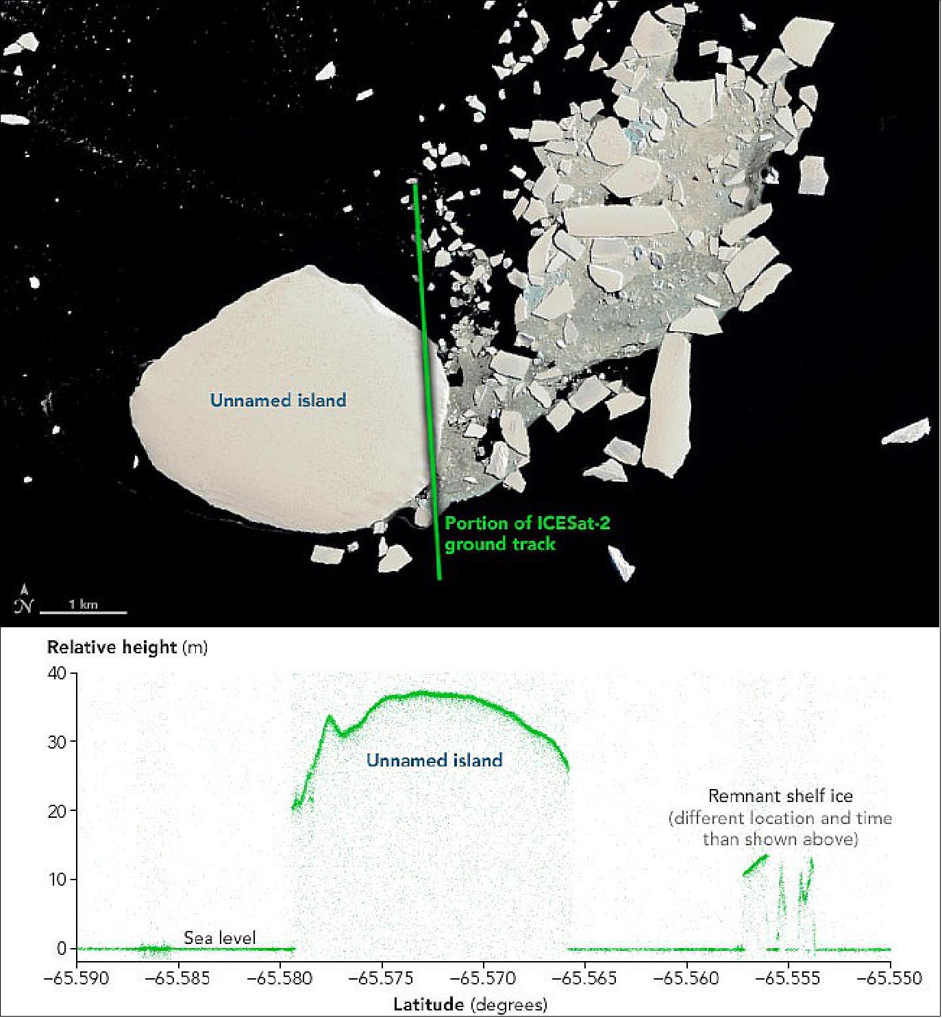 Figure 53: The feature also appears taller than its surroundings. The elevation profile below indicates that at least part of the mass stands 30 to 35 meters (100 to 115 feet) above the surface of the sea. The data were acquired on December 22, 2021, with the Advanced Topographic Laser Altimeter System (ATLAS) on NASA’s Ice, Cloud, and land Elevation Satellite 2 (ICESat-2), image credit: NASA Earth Observatory